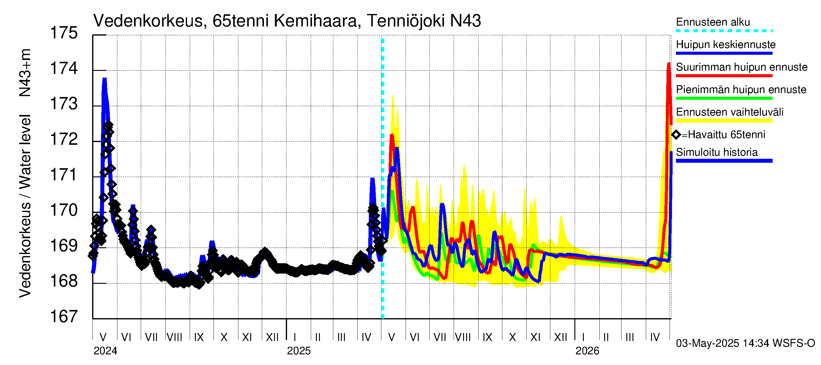 Kemijoen vesistöalue - Kemihaara Tenniöjoki: Vedenkorkeus - huippujen keski- ja ääriennusteet