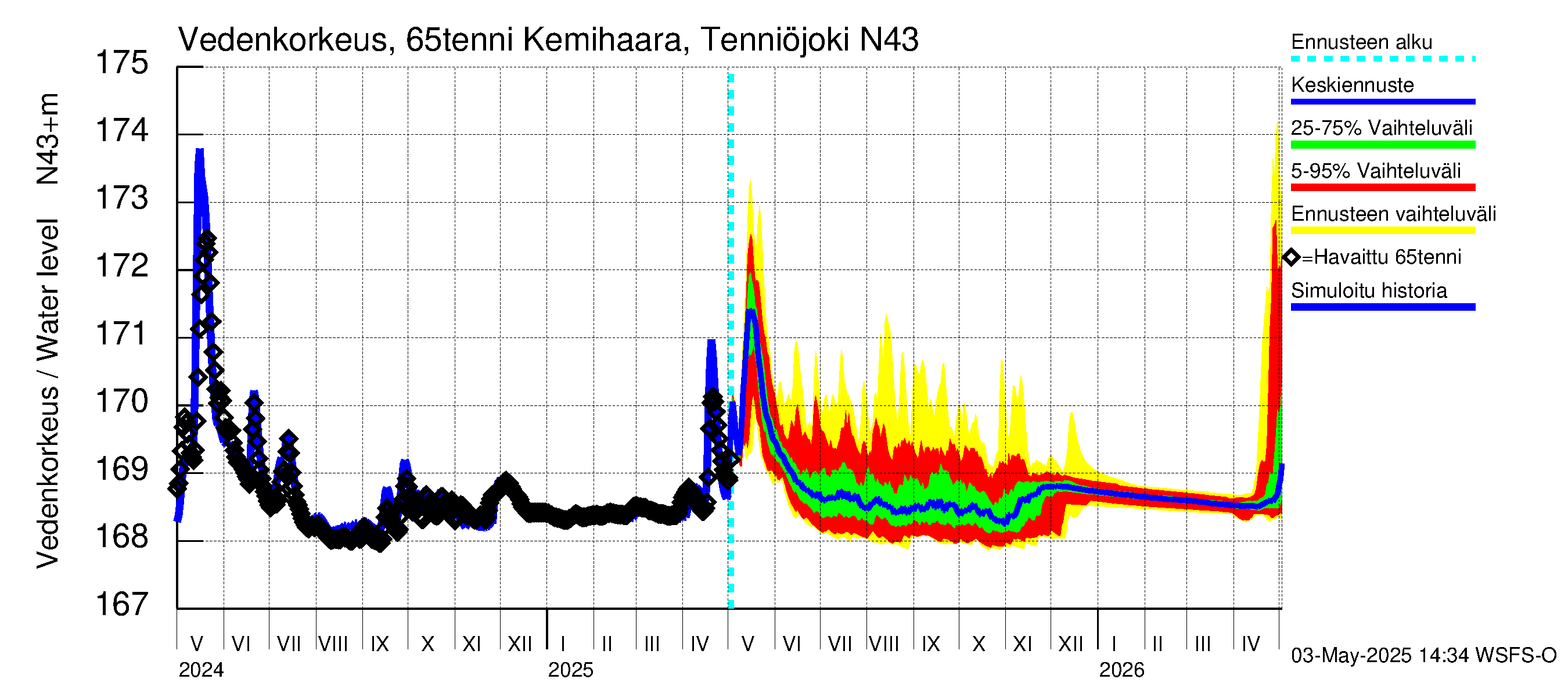 Kemijoen vesistöalue - Kemihaara Tenniöjoki: Vedenkorkeus - jakaumaennuste