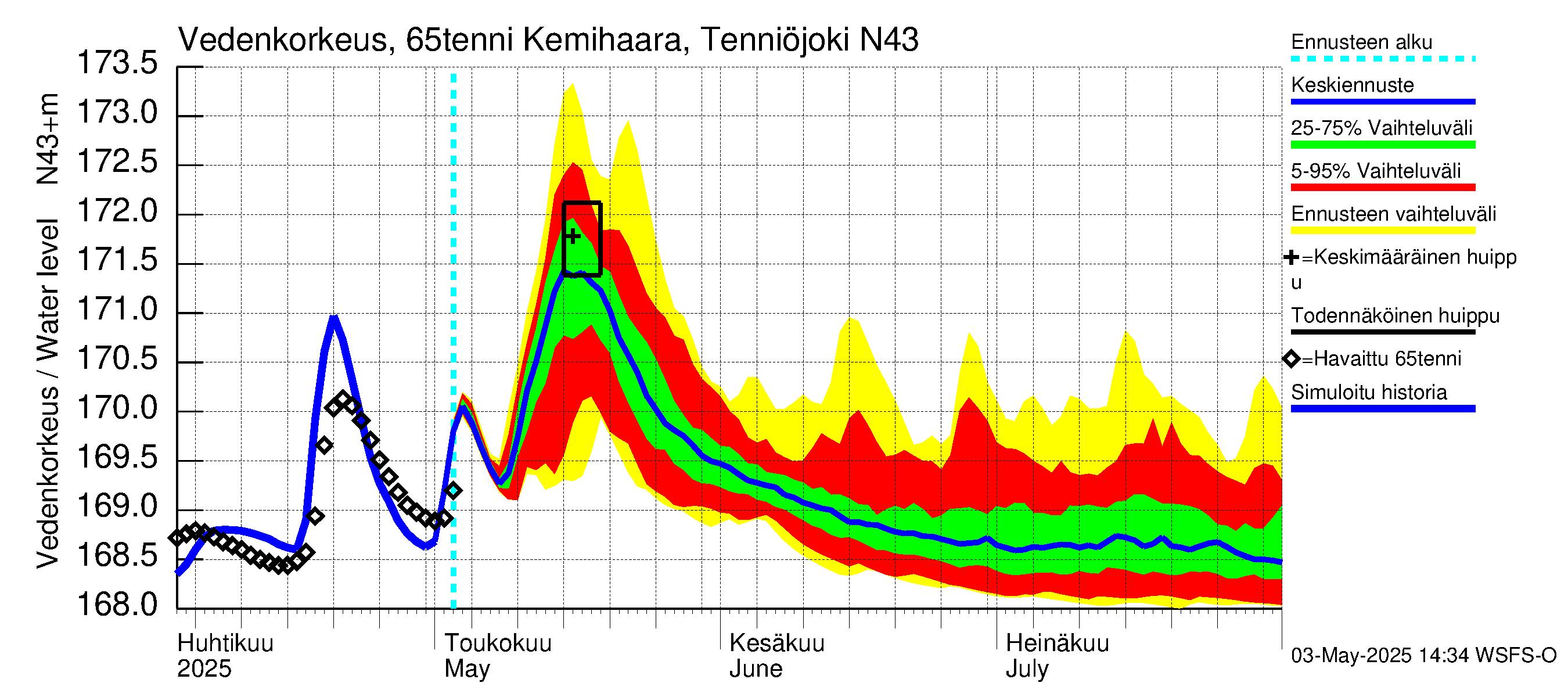 Kemijoen vesistöalue - Kemihaara Tenniöjoki: Vedenkorkeus - jakaumaennuste