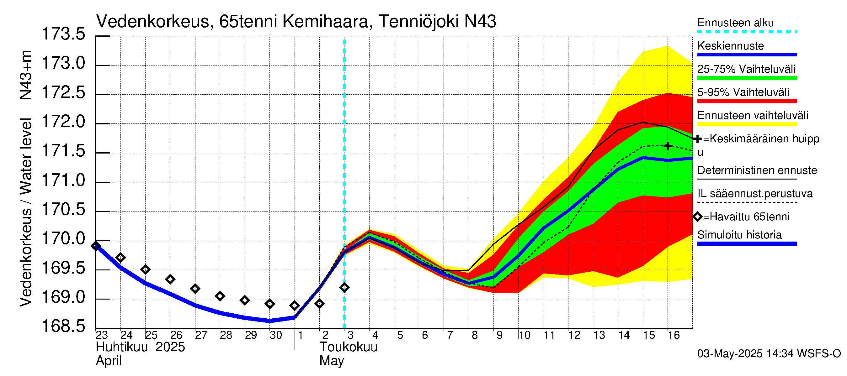 Kemijoen vesistöalue - Kemihaara Tenniöjoki: Vedenkorkeus - jakaumaennuste