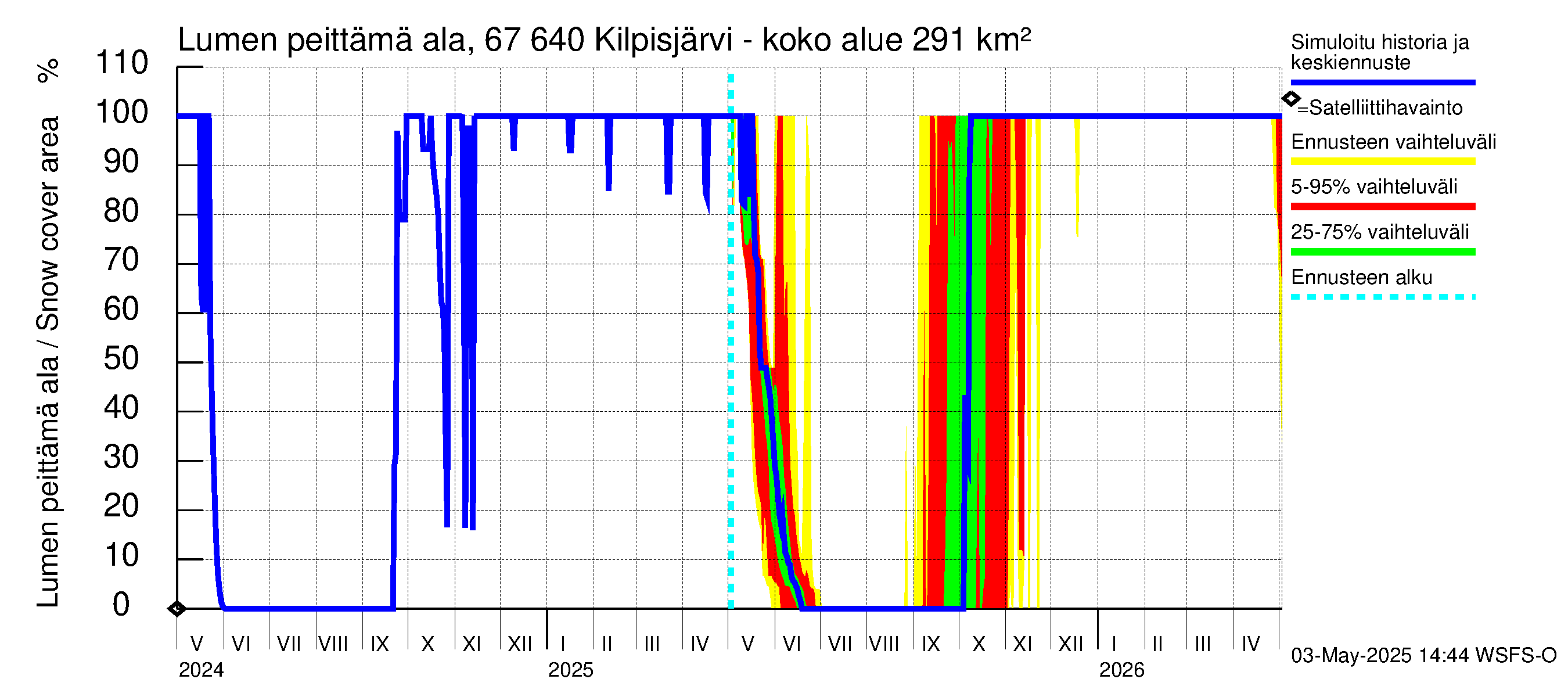 Tornionjoen vesistöalue - Kilpisjärvi - Alajärvi: Lumen peittämä ala