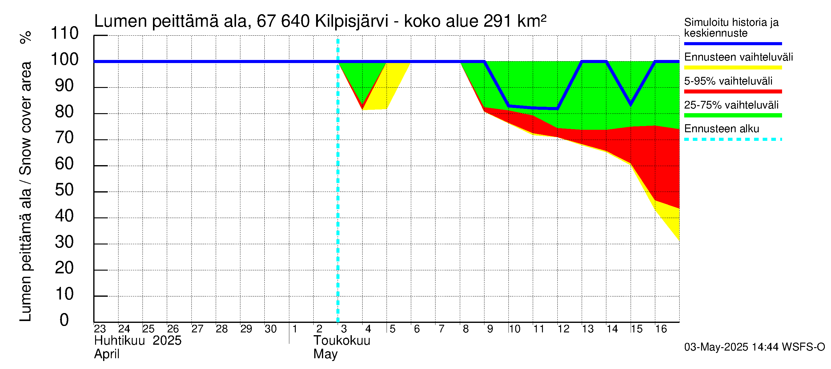 Tornionjoen vesistöalue - Kilpisjärvi - Alajärvi: Lumen peittämä ala