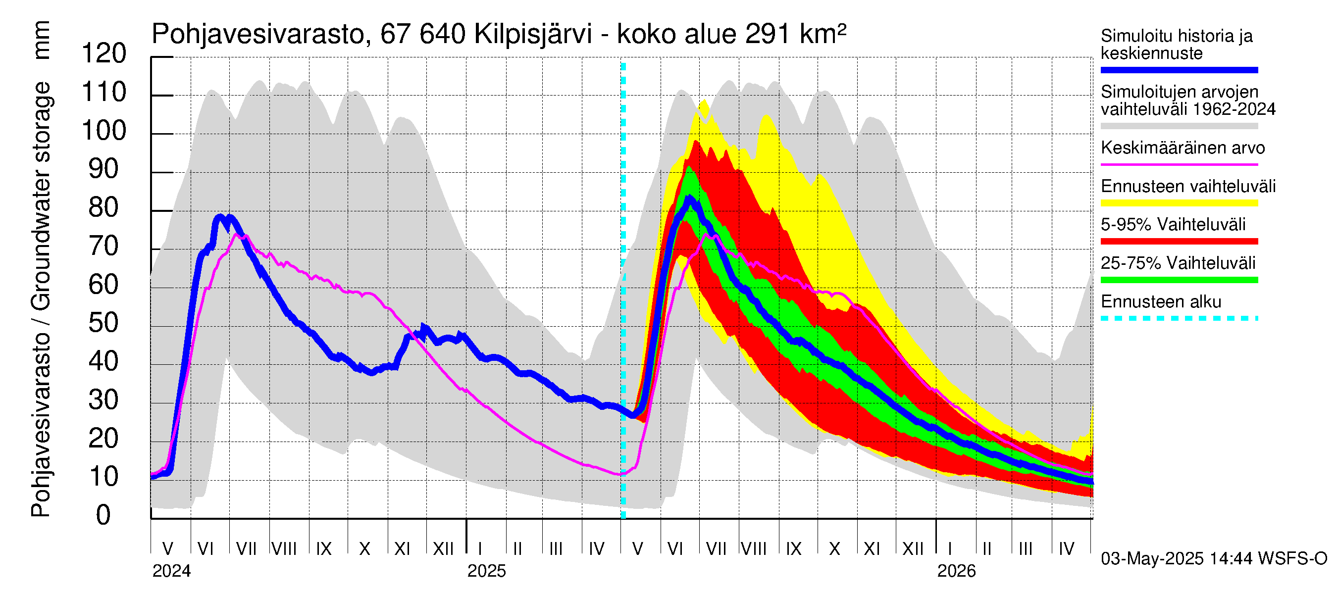 Tornionjoen vesistöalue - Kilpisjärvi - Alajärvi: Pohjavesivarasto