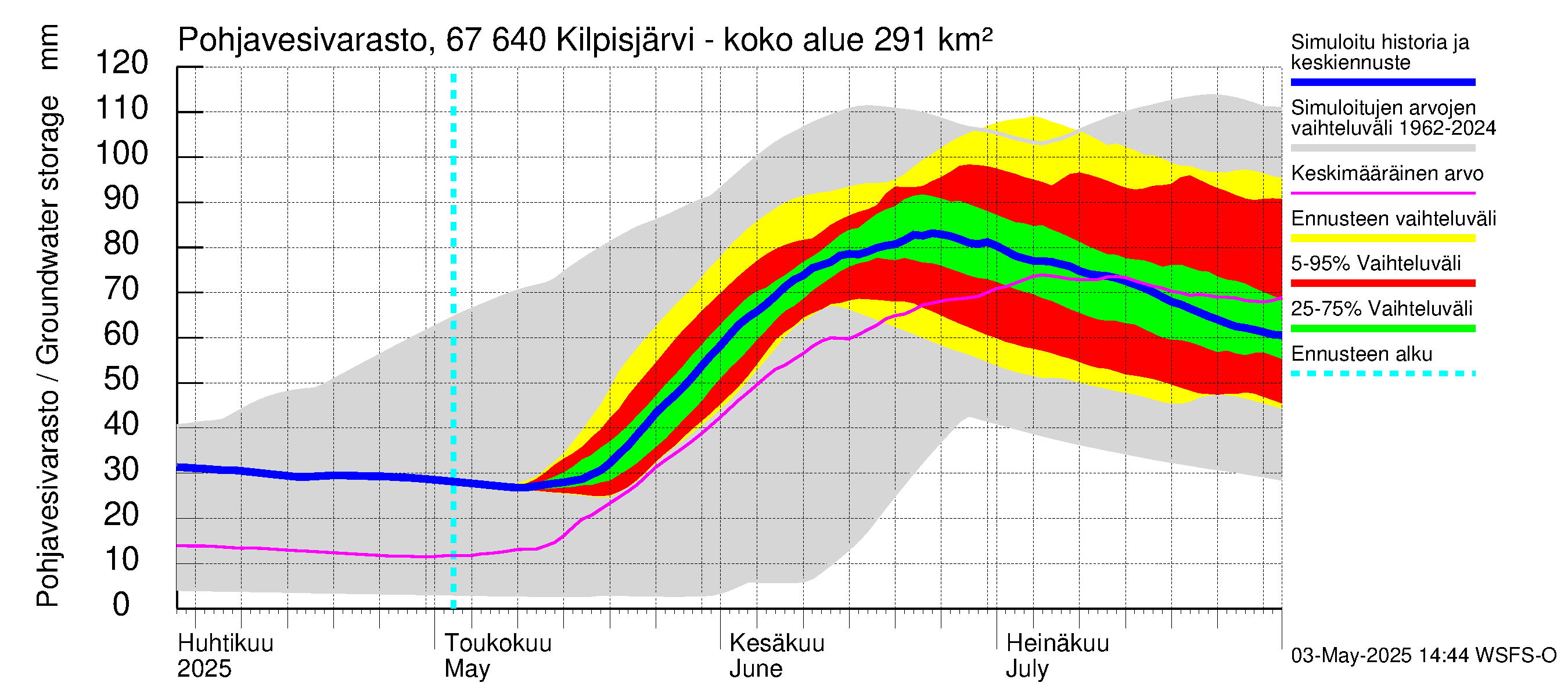 Tornionjoen vesistöalue - Kilpisjärvi - Alajärvi: Pohjavesivarasto
