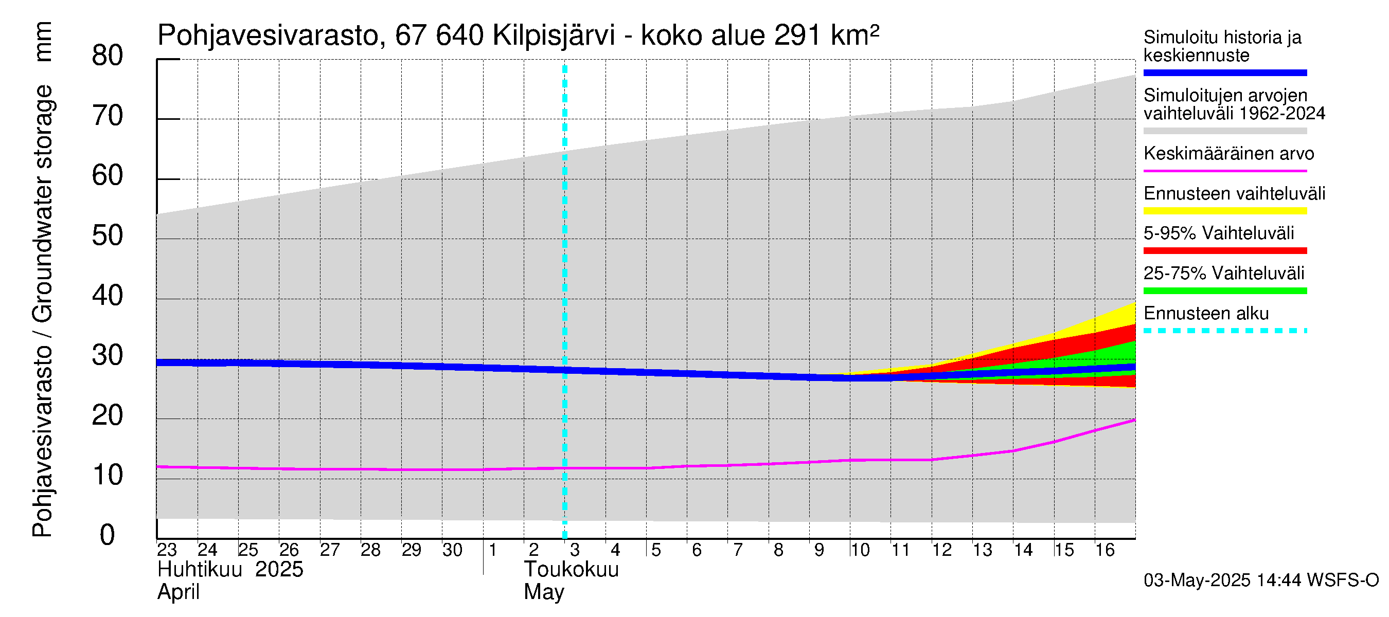 Tornionjoen vesistöalue - Kilpisjärvi - Alajärvi: Pohjavesivarasto