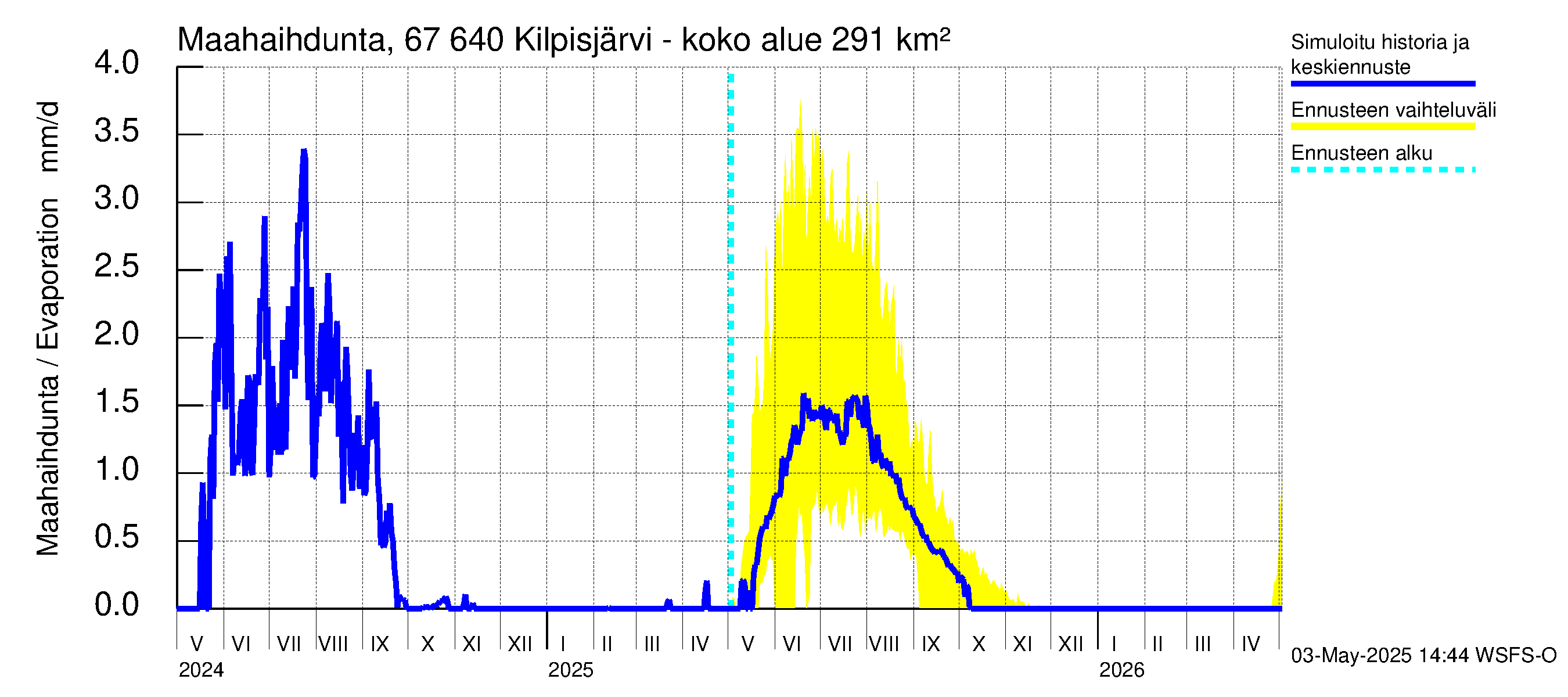 Tornionjoen vesistöalue - Kilpisjärvi - Alajärvi: Haihdunta maa-alueelta