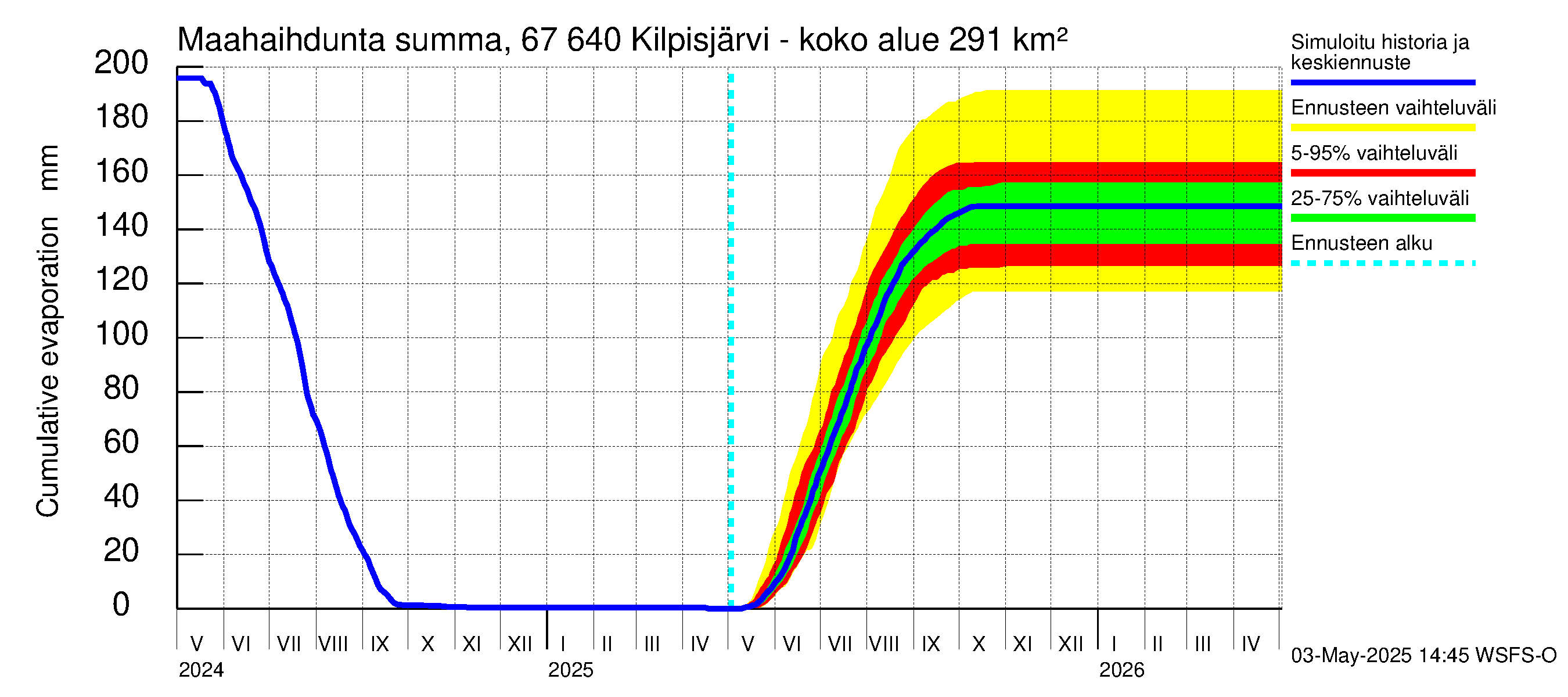 Tornionjoen vesistöalue - Kilpisjärvi - Alajärvi: Haihdunta maa-alueelta - summa