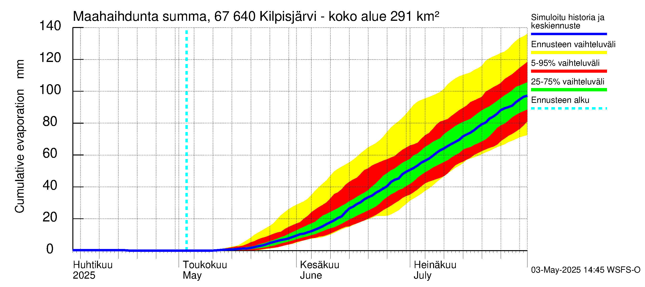Tornionjoen vesistöalue - Kilpisjärvi - Alajärvi: Haihdunta maa-alueelta - summa