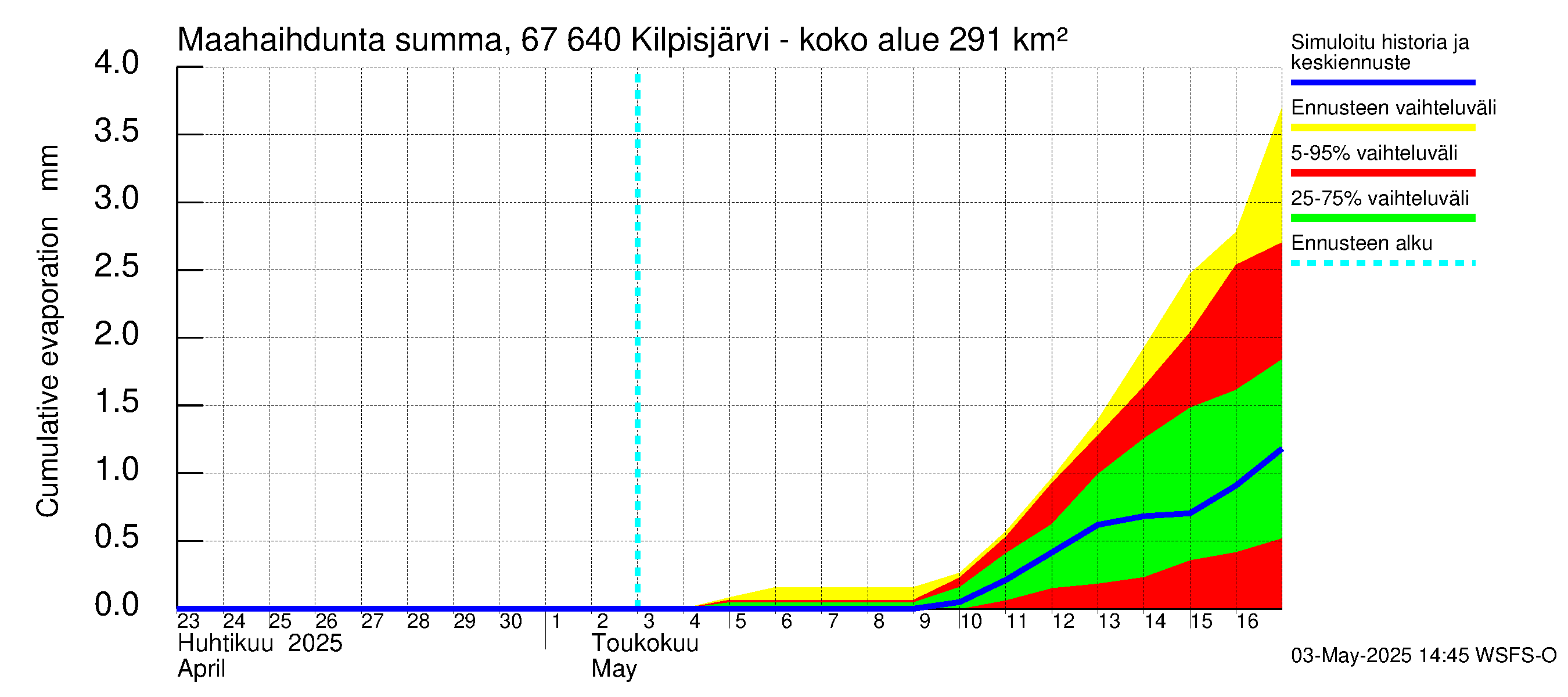 Tornionjoen vesistöalue - Kilpisjärvi - Alajärvi: Haihdunta maa-alueelta - summa