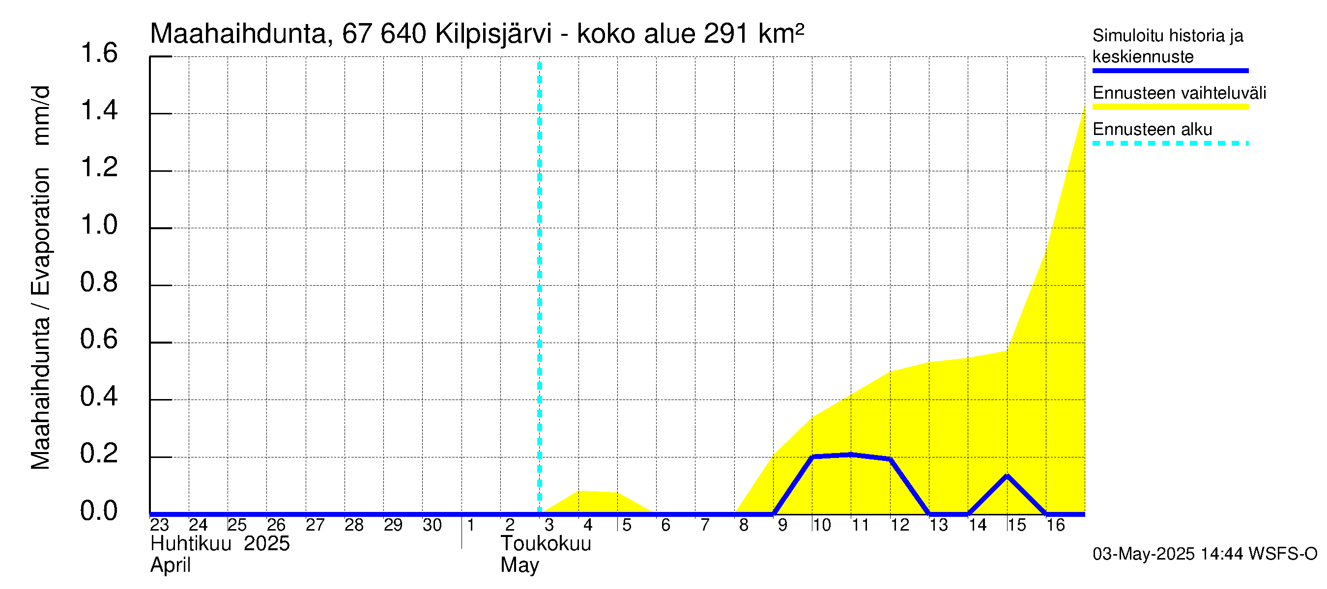 Tornionjoen vesistöalue - Kilpisjärvi - Alajärvi: Haihdunta maa-alueelta