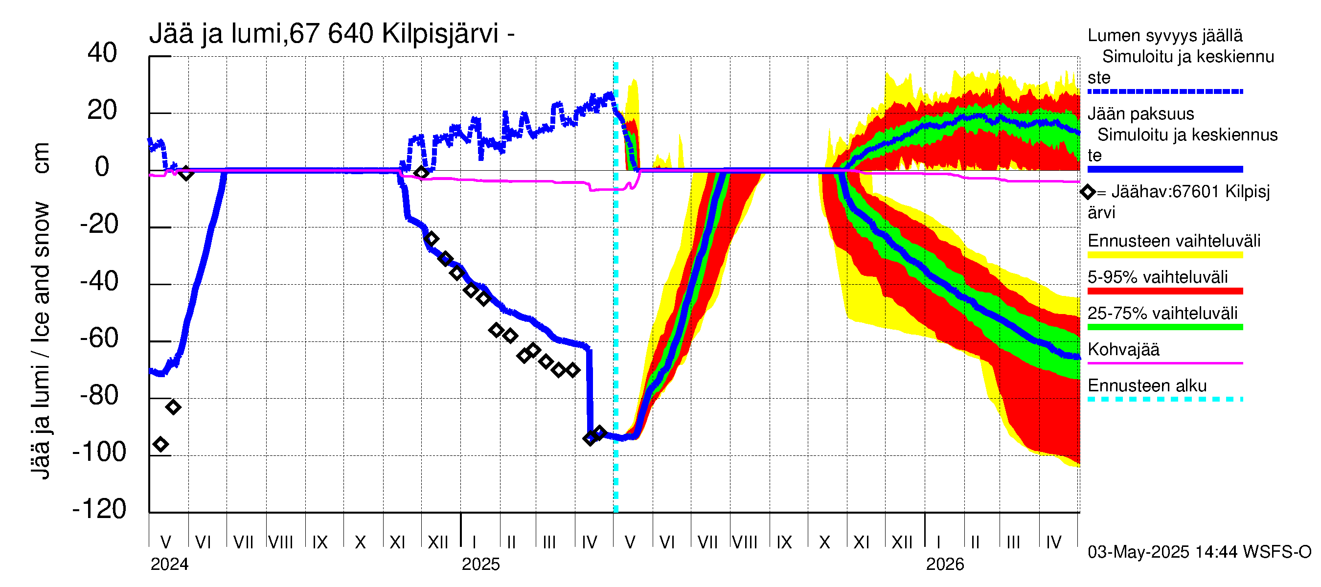 Tornionjoen vesistöalue - Kilpisjärvi - Alajärvi: Jään paksuus