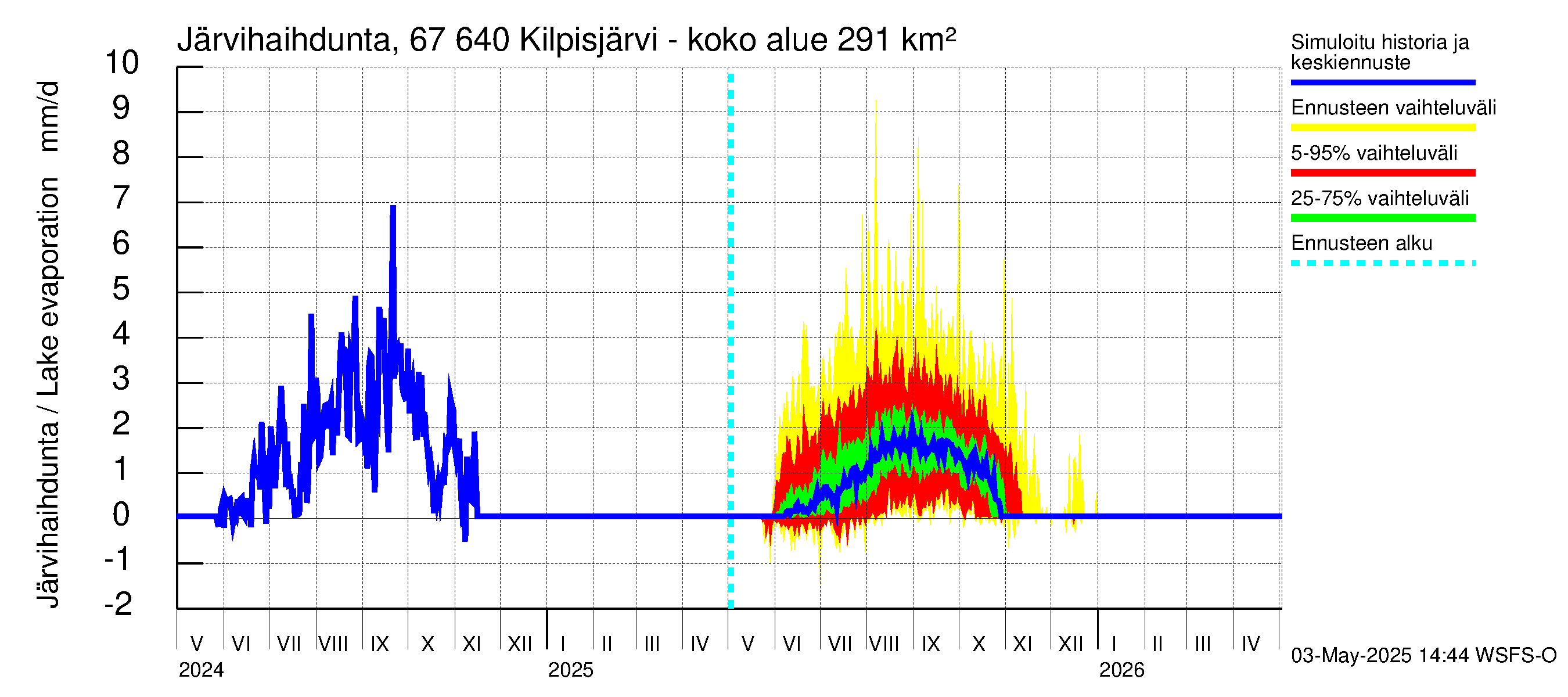 Tornionjoen vesistöalue - Kilpisjärvi - Alajärvi: Järvihaihdunta