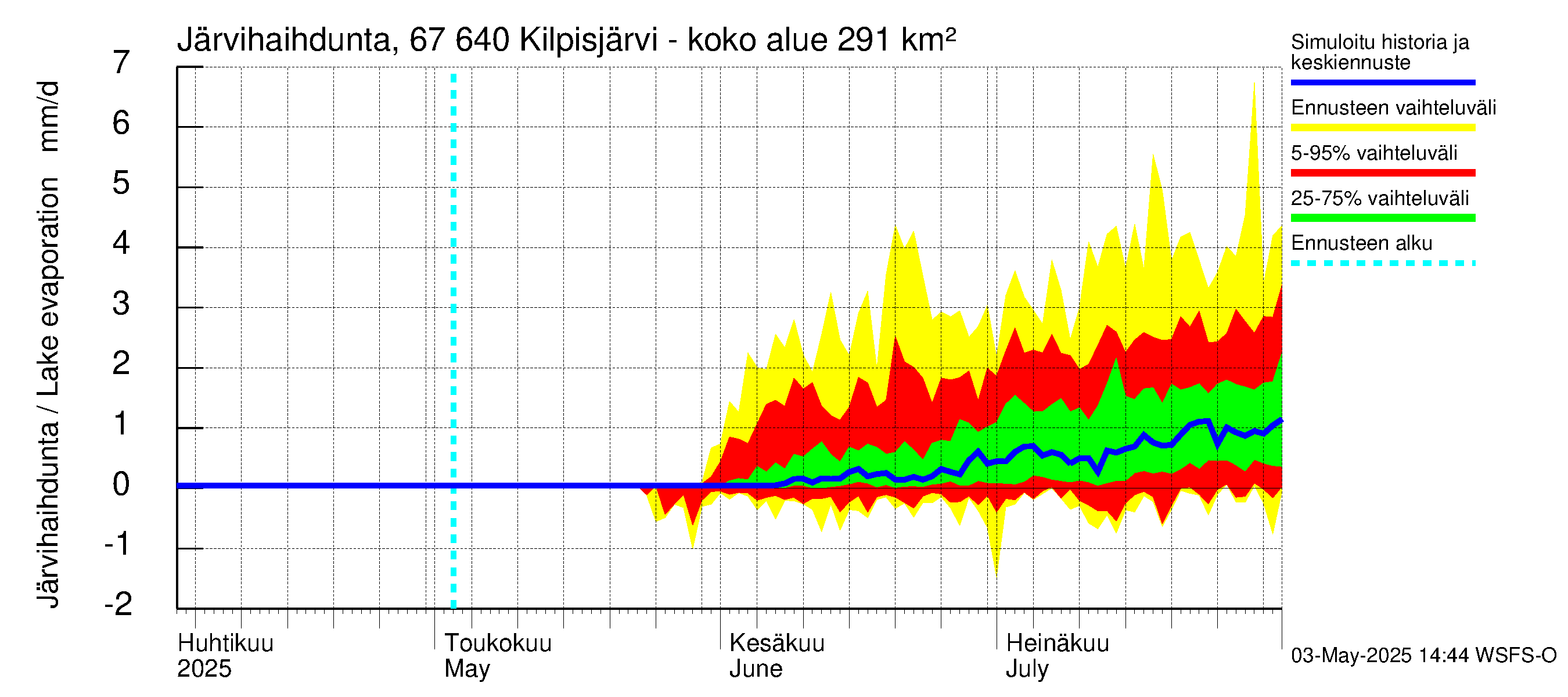 Tornionjoen vesistöalue - Kilpisjärvi - Alajärvi: Järvihaihdunta