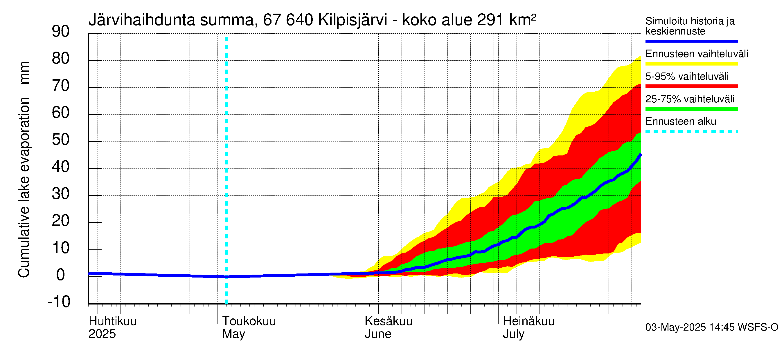 Tornionjoen vesistöalue - Kilpisjärvi - Alajärvi: Järvihaihdunta - summa