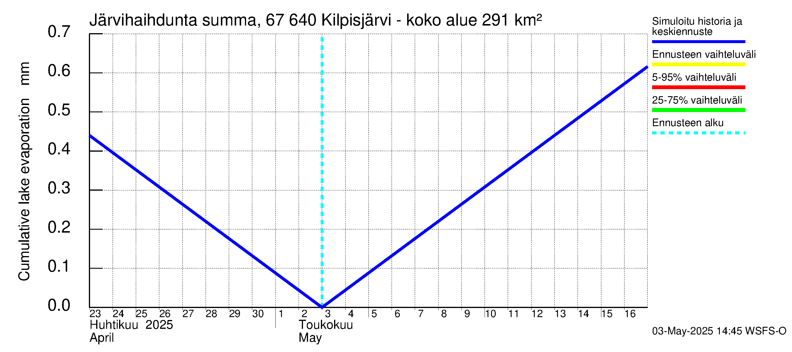 Tornionjoen vesistöalue - Kilpisjärvi - Alajärvi: Järvihaihdunta - summa