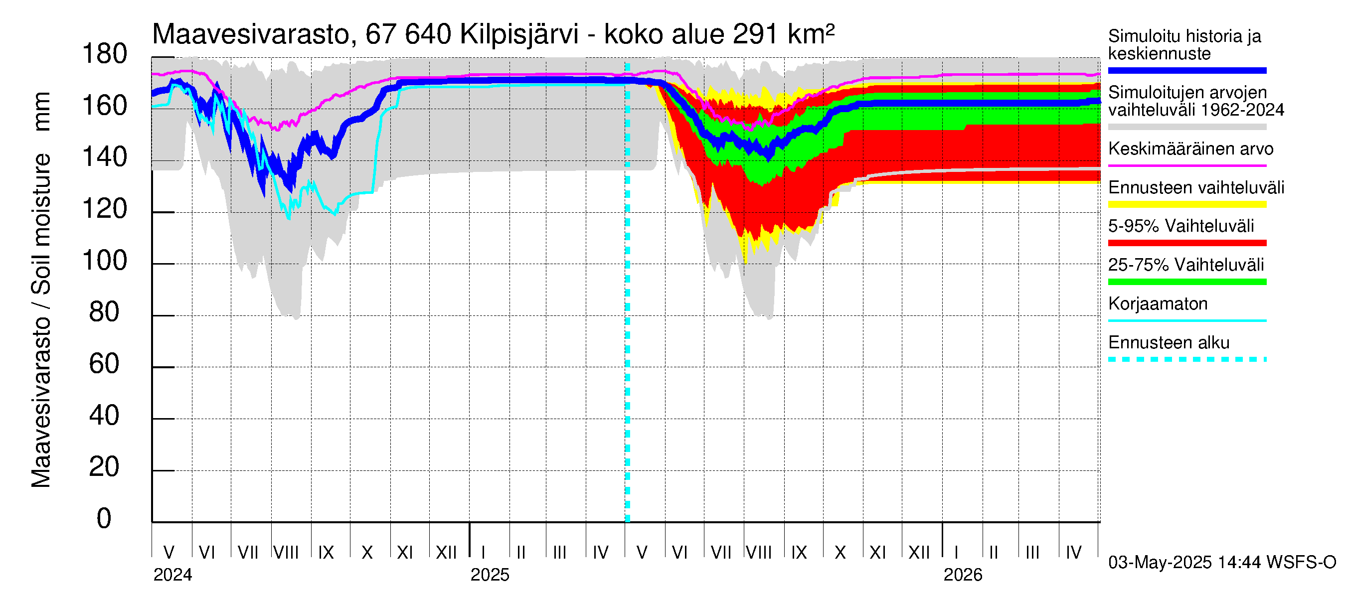 Tornionjoen vesistöalue - Kilpisjärvi - Alajärvi: Maavesivarasto