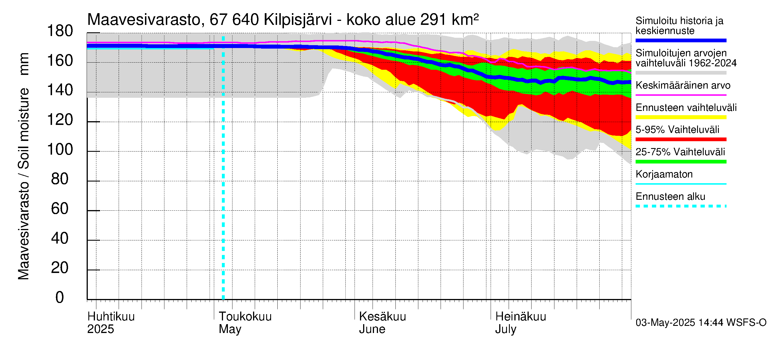 Tornionjoen vesistöalue - Kilpisjärvi - Alajärvi: Maavesivarasto