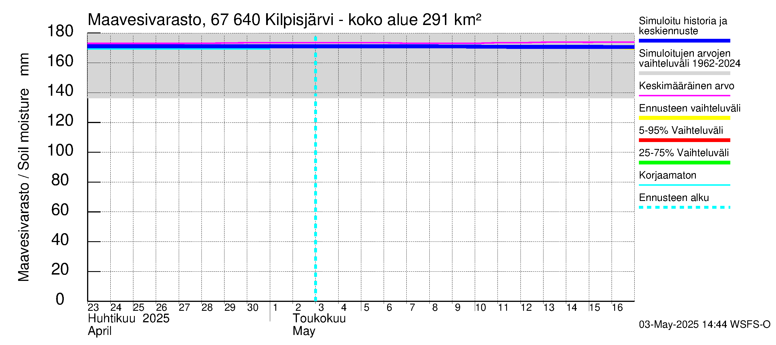 Tornionjoen vesistöalue - Kilpisjärvi - Alajärvi: Maavesivarasto