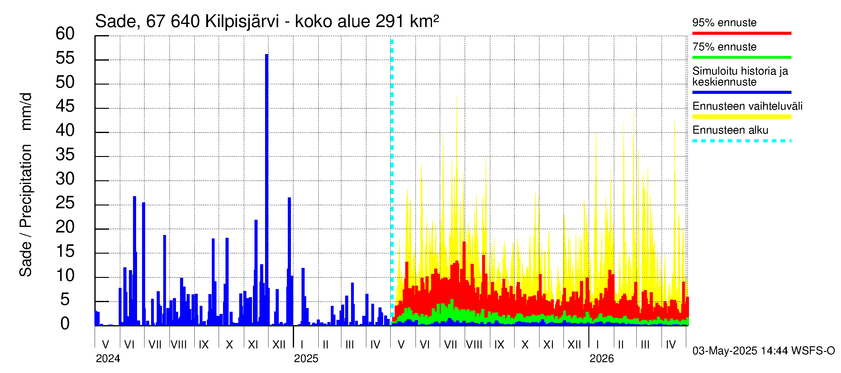 Tornionjoen vesistöalue - Kilpisjärvi - Alajärvi: Sade