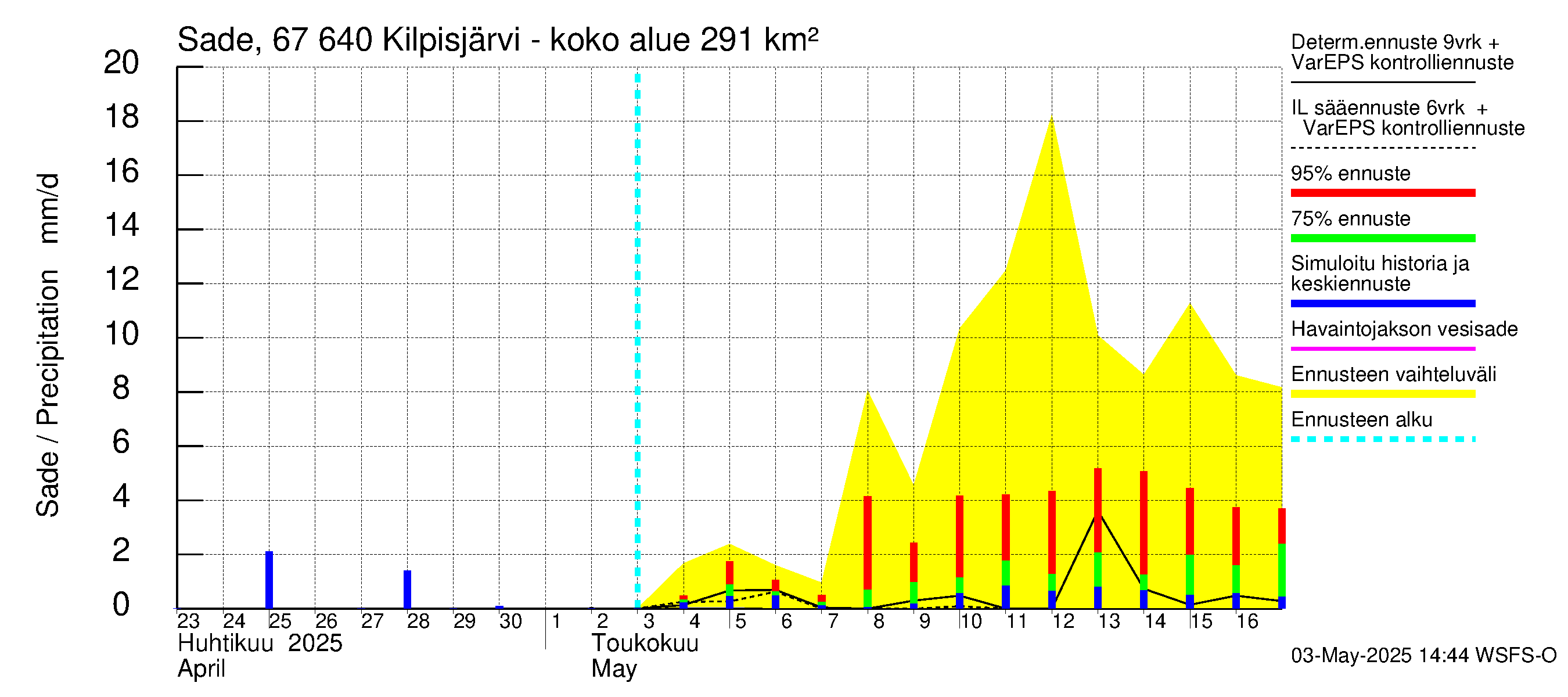 Tornionjoen vesistöalue - Kilpisjärvi - Alajärvi: Sade