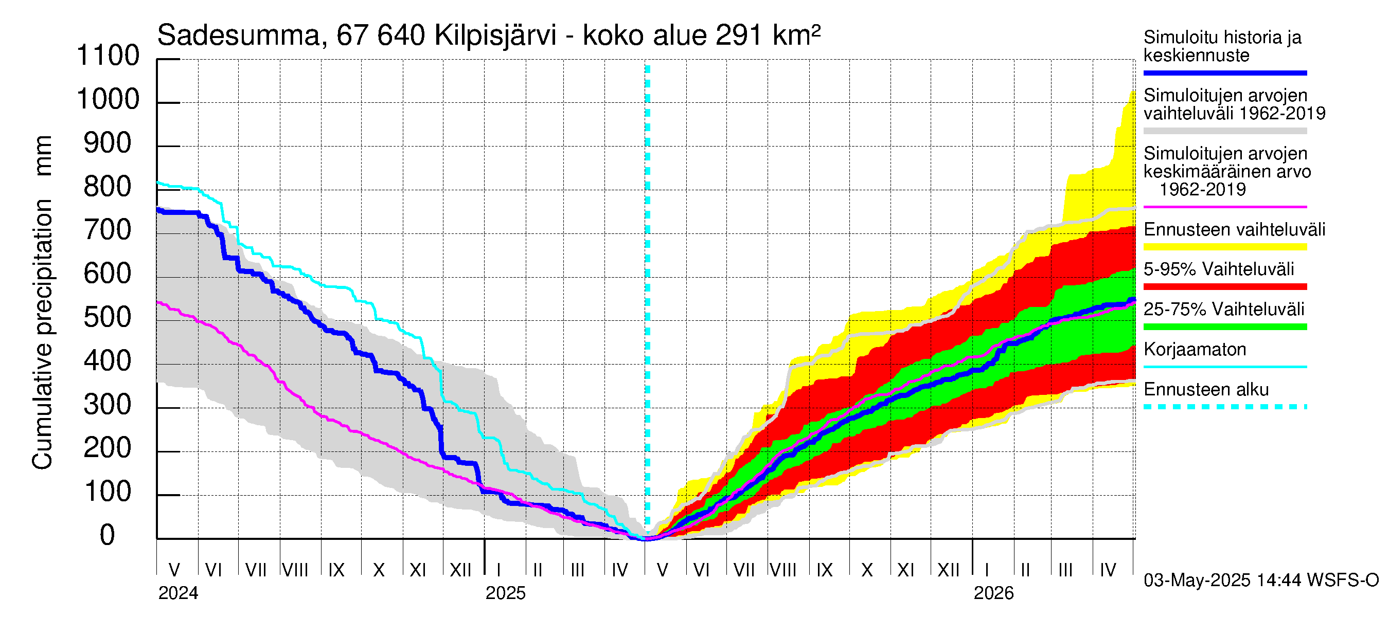Tornionjoen vesistöalue - Kilpisjärvi - Alajärvi: Sade - summa