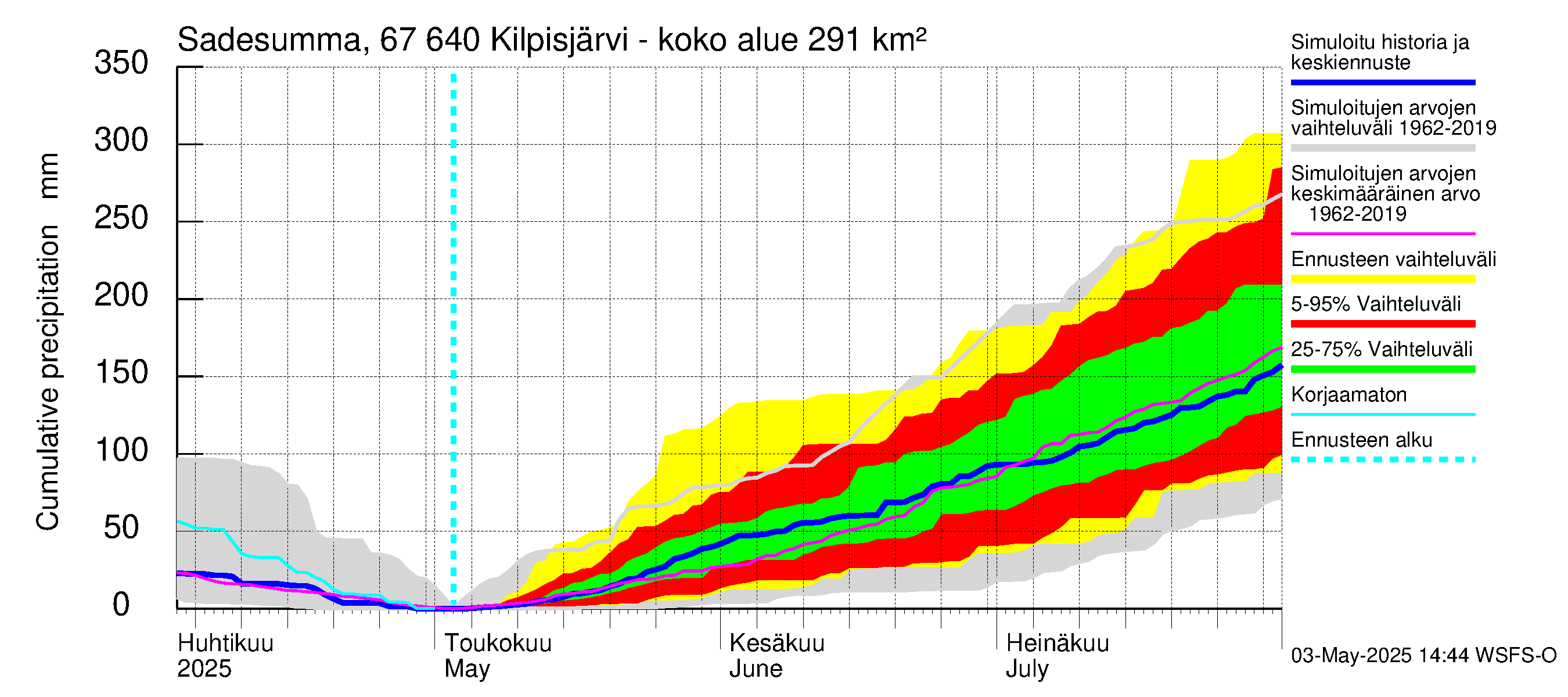 Tornionjoen vesistöalue - Kilpisjärvi - Alajärvi: Sade - summa