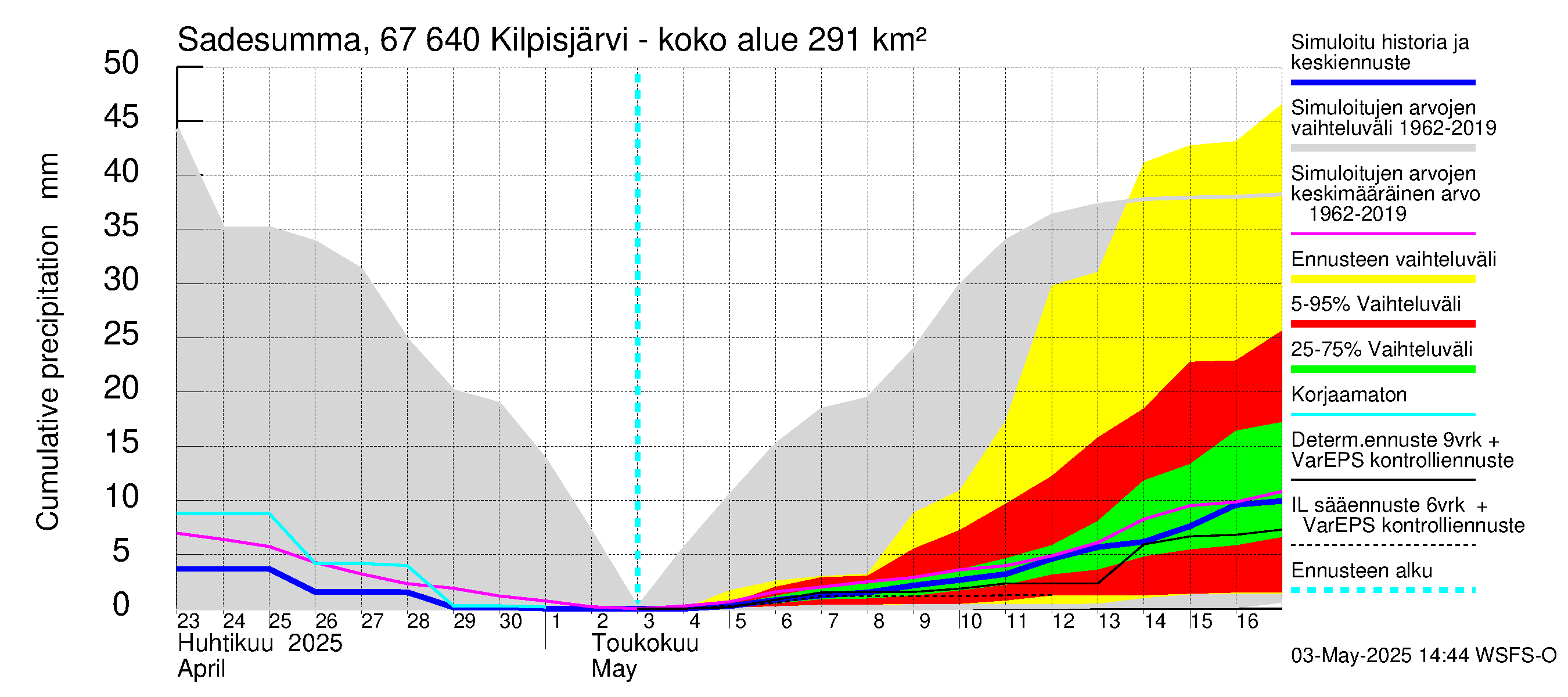 Tornionjoen vesistöalue - Kilpisjärvi - Alajärvi: Sade - summa