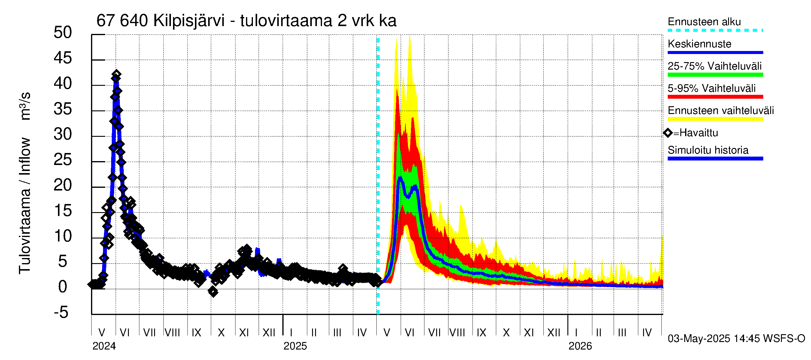Tornionjoen vesistöalue - Kilpisjärvi - Alajärvi: Tulovirtaama (usean vuorokauden liukuva keskiarvo) - jakaumaennuste