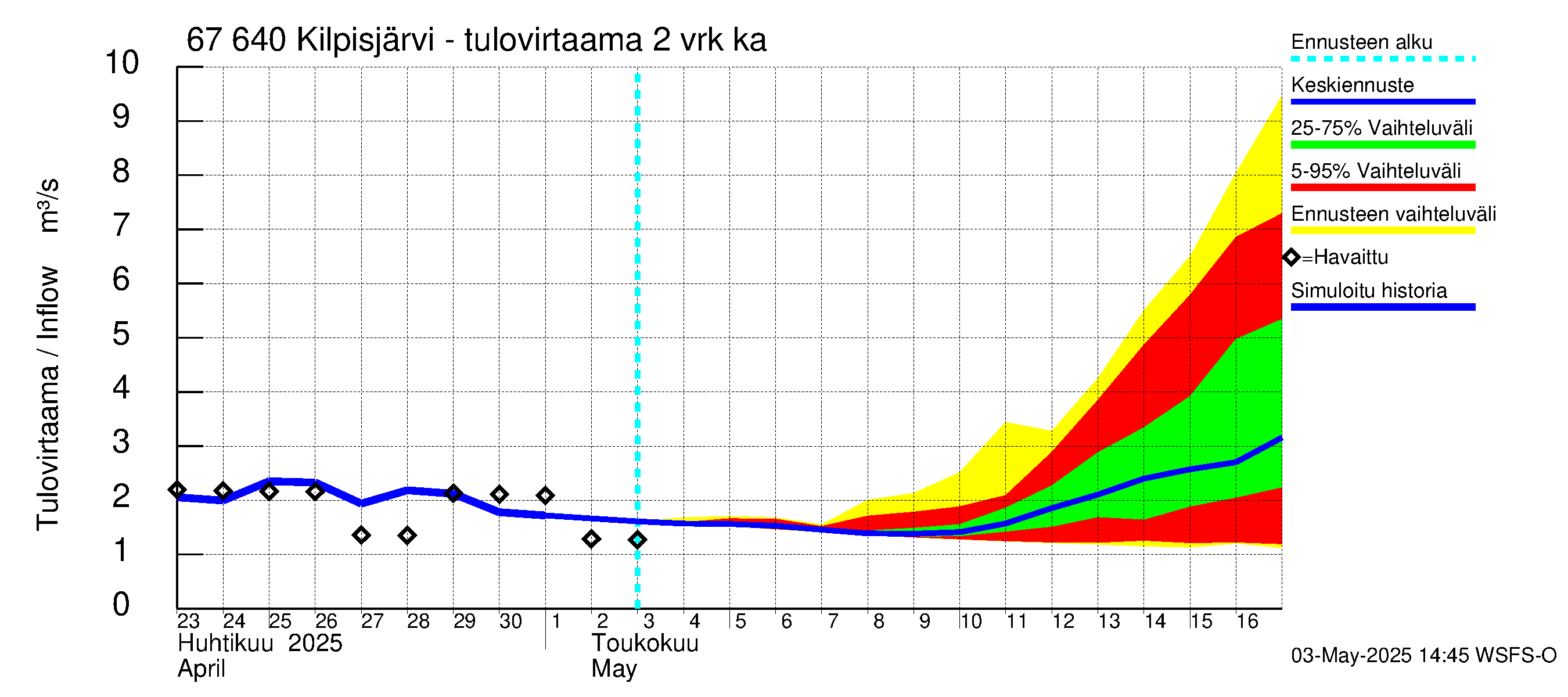 Tornionjoen vesistöalue - Kilpisjärvi - Alajärvi: Tulovirtaama (usean vuorokauden liukuva keskiarvo) - jakaumaennuste