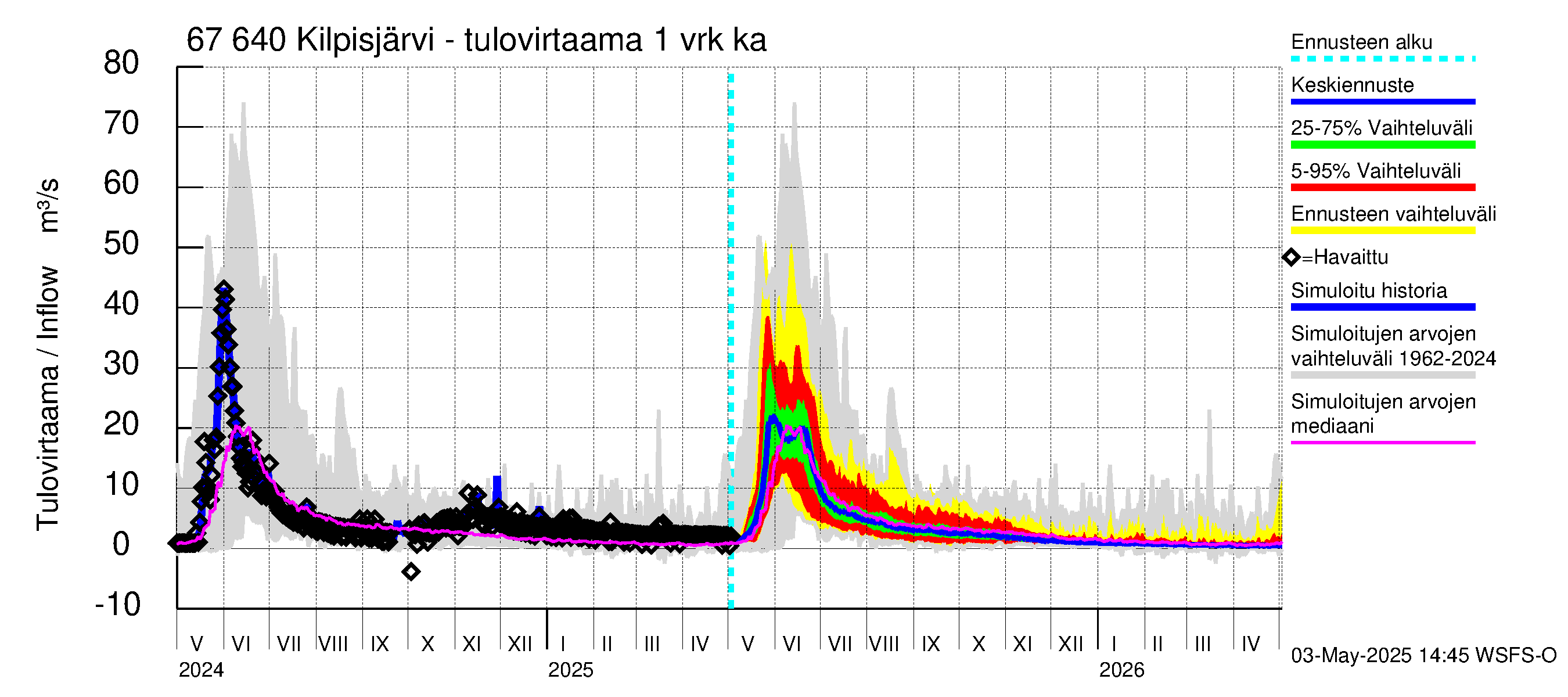 Tornionjoen vesistöalue - Kilpisjärvi - Alajärvi: Tulovirtaama - jakaumaennuste