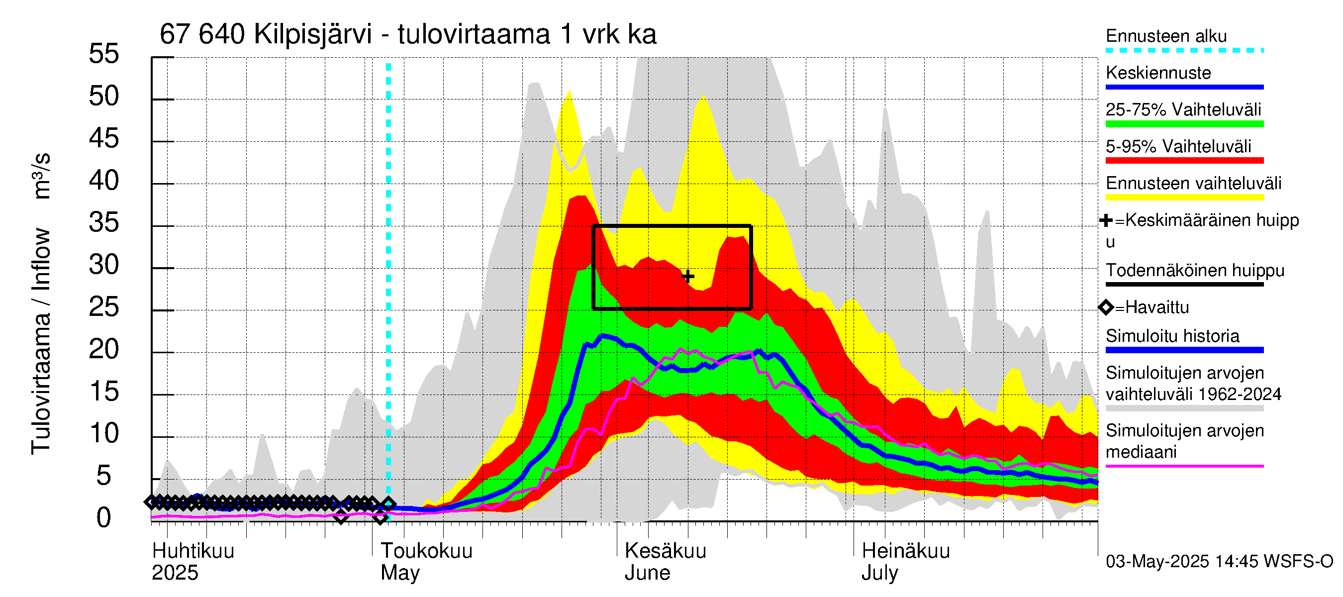 Tornionjoen vesistöalue - Kilpisjärvi - Alajärvi: Tulovirtaama - jakaumaennuste