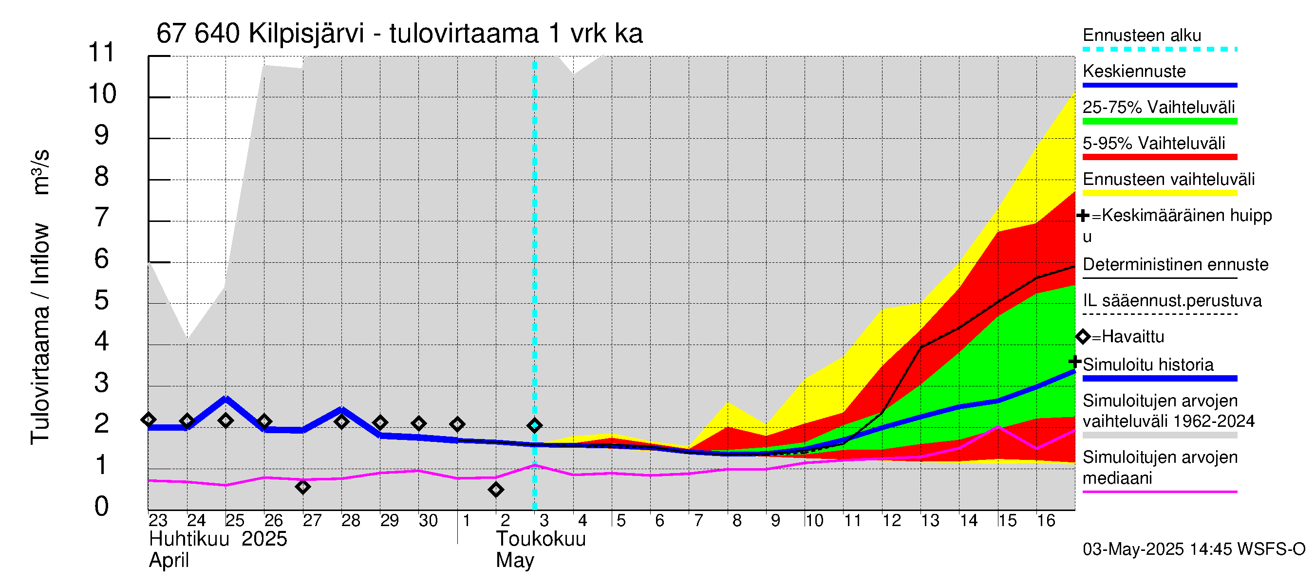 Tornionjoen vesistöalue - Kilpisjärvi - Alajärvi: Tulovirtaama - jakaumaennuste