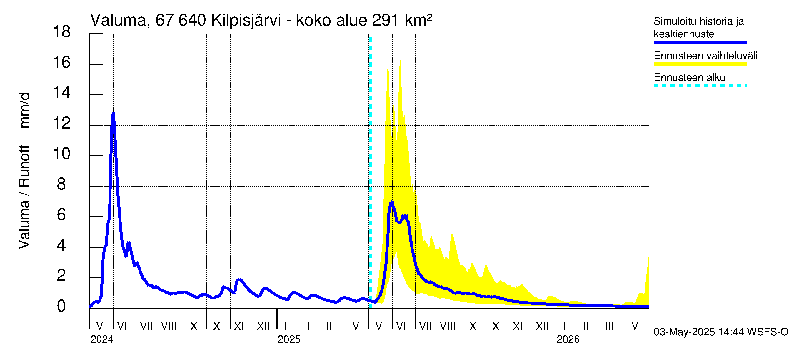Tornionjoen vesistöalue - Kilpisjärvi - Alajärvi: Valuma