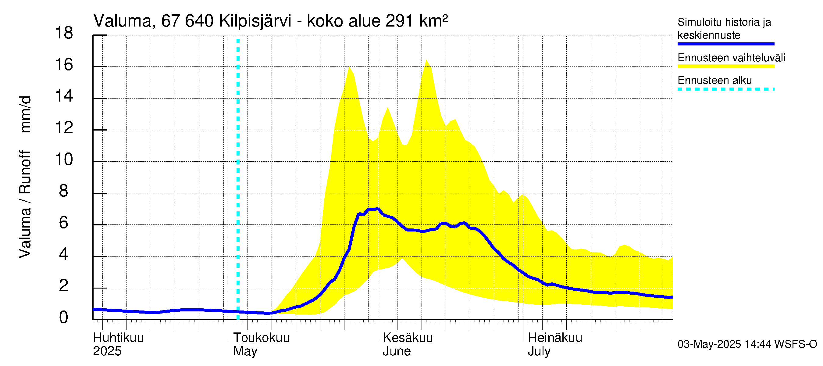 Tornionjoen vesistöalue - Kilpisjärvi - Alajärvi: Valuma