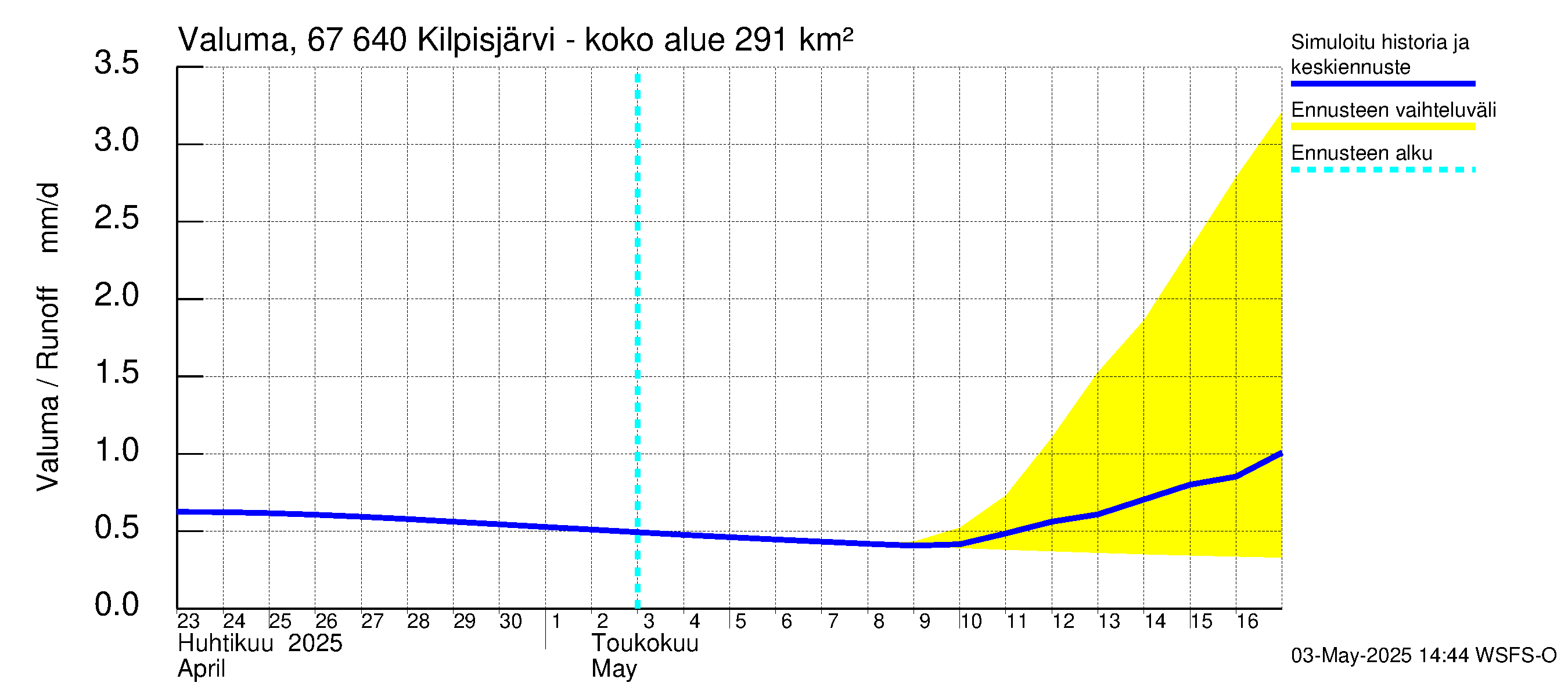 Tornionjoen vesistöalue - Kilpisjärvi - Alajärvi: Valuma
