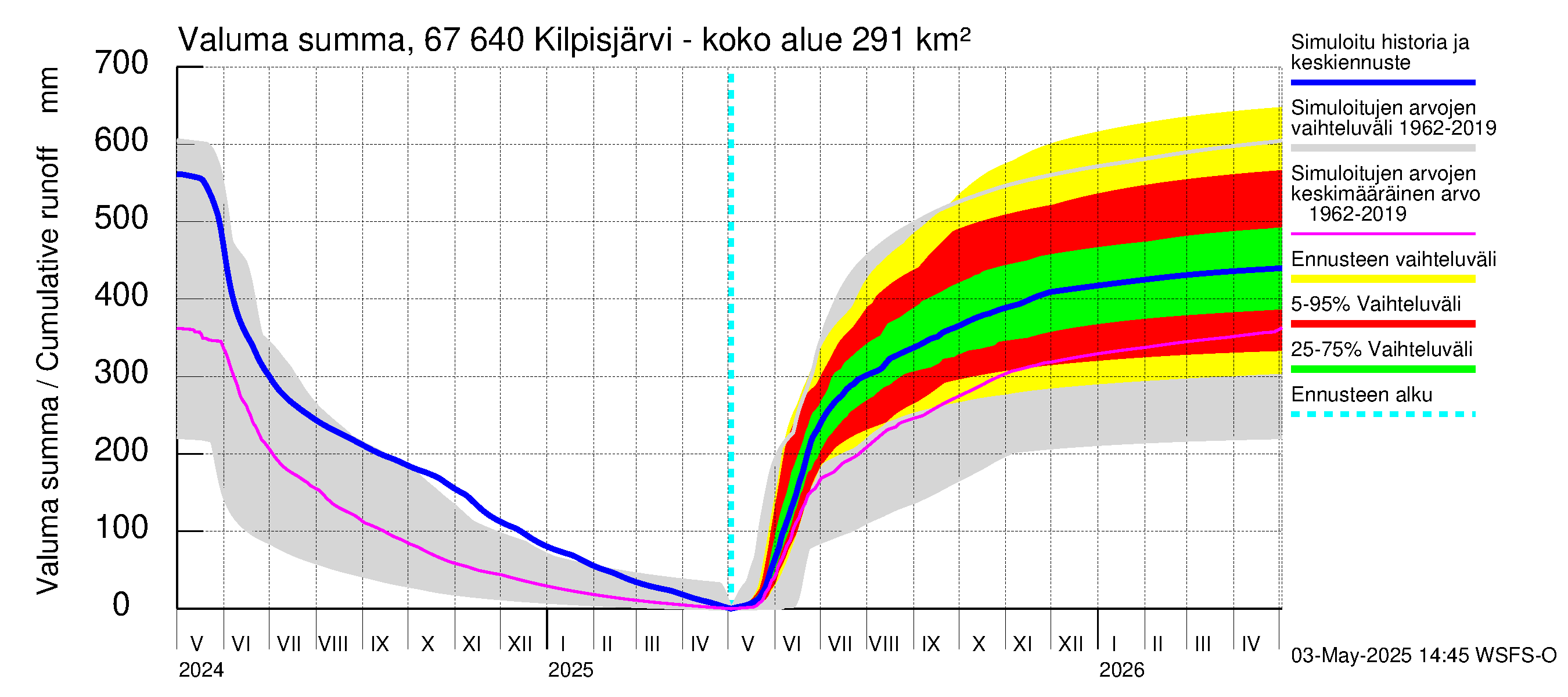 Tornionjoen vesistöalue - Kilpisjärvi - Alajärvi: Valuma - summa