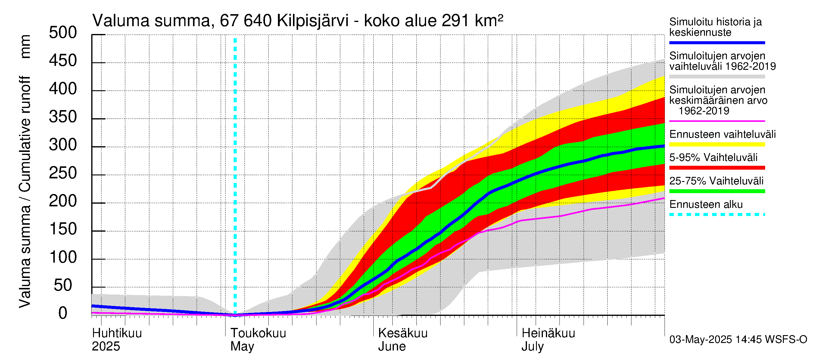 Tornionjoen vesistöalue - Kilpisjärvi - Alajärvi: Valuma - summa