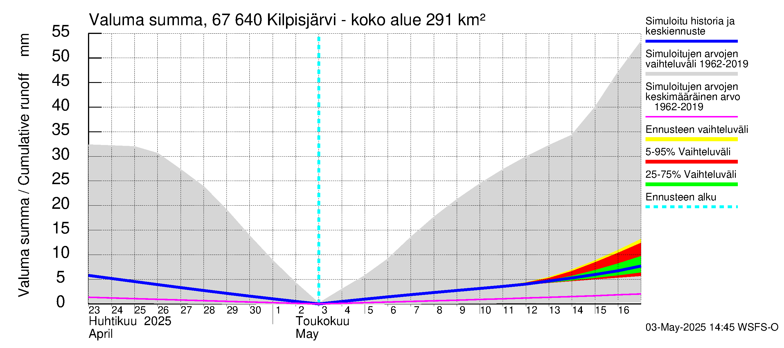 Tornionjoen vesistöalue - Kilpisjärvi - Alajärvi: Valuma - summa