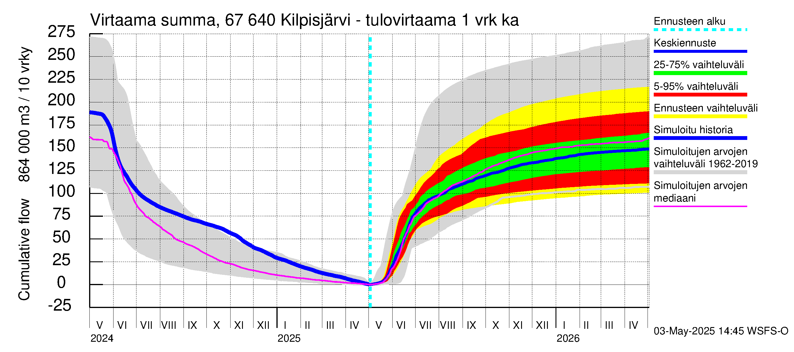 Tornionjoen vesistöalue - Kilpisjärvi - Alajärvi: Tulovirtaama - summa
