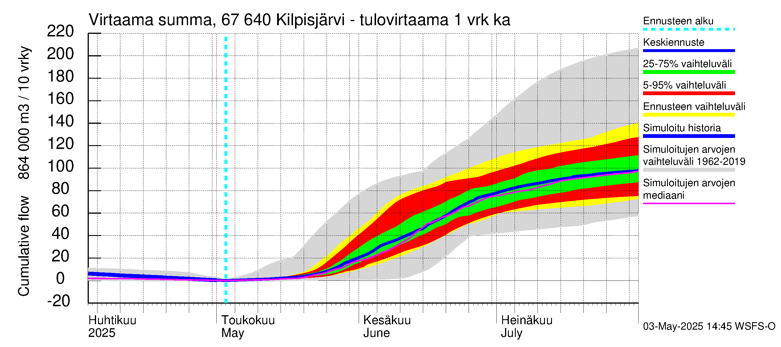 Tornionjoen vesistöalue - Kilpisjärvi - Alajärvi: Tulovirtaama - summa