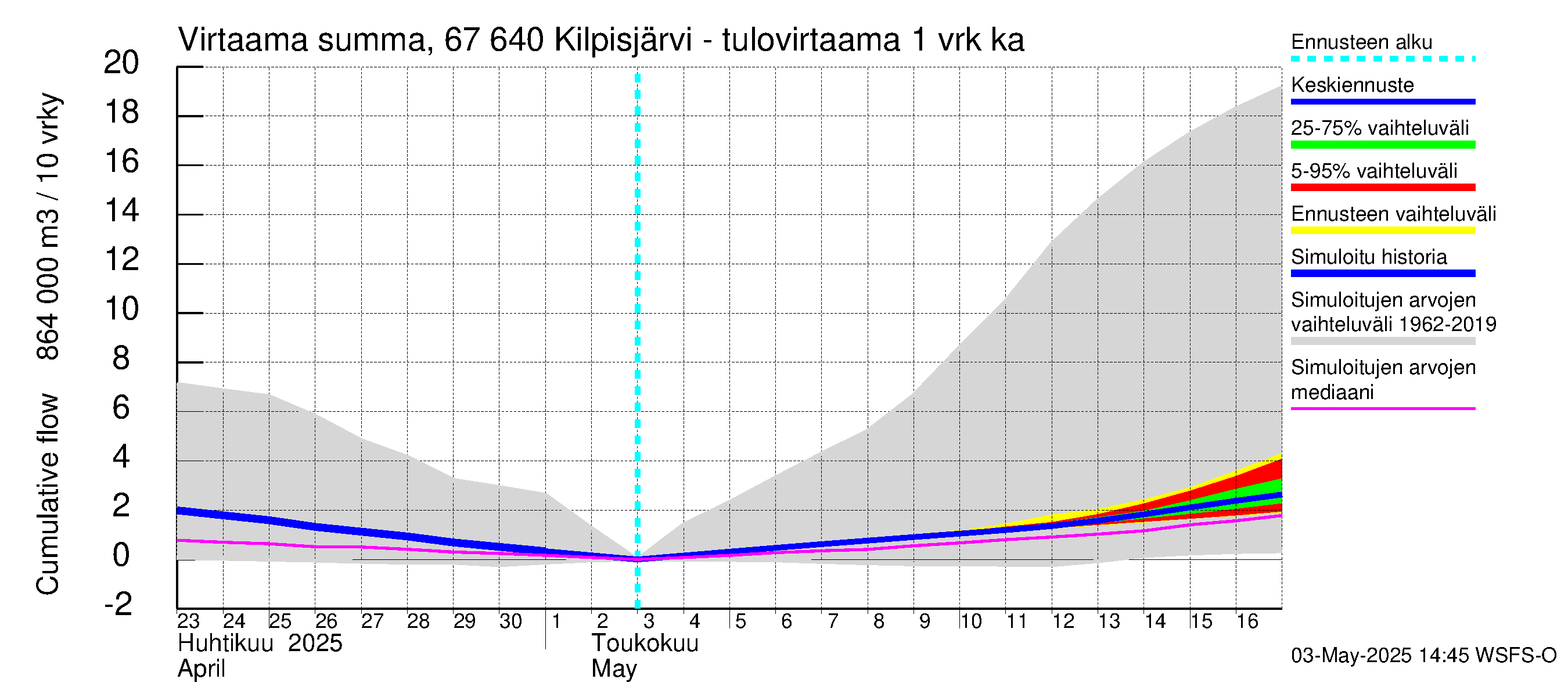 Tornionjoen vesistöalue - Kilpisjärvi - Alajärvi: Tulovirtaama - summa