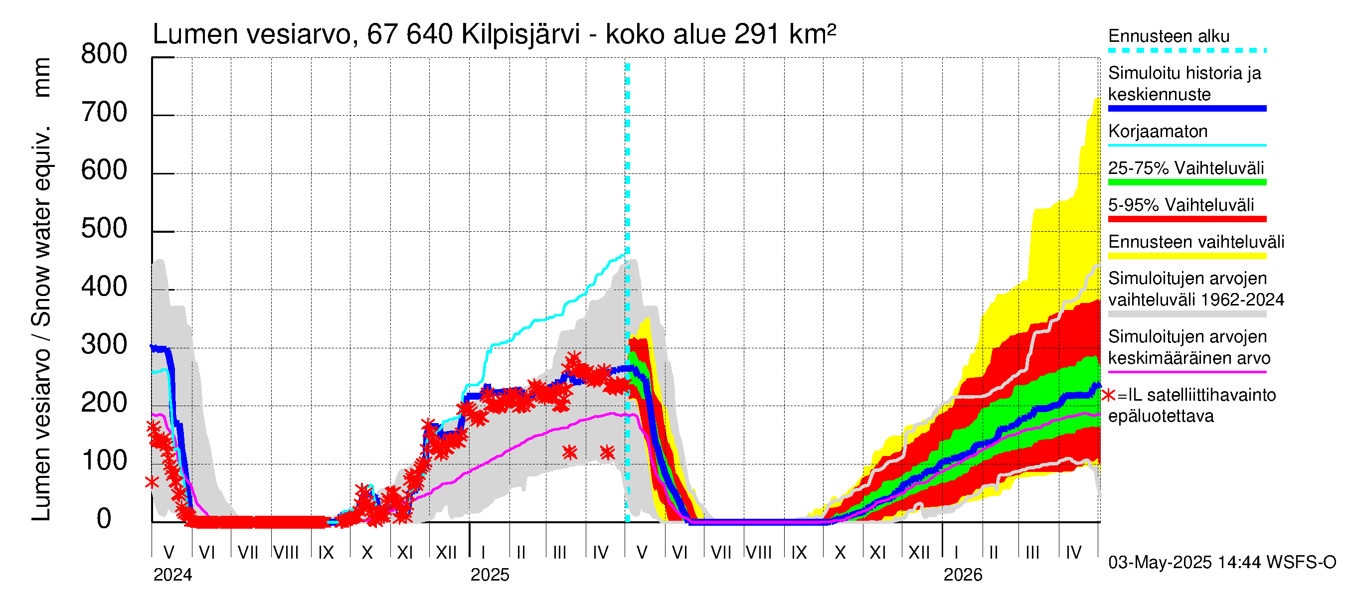 Tornionjoen vesistöalue - Kilpisjärvi - Alajärvi: Lumen vesiarvo