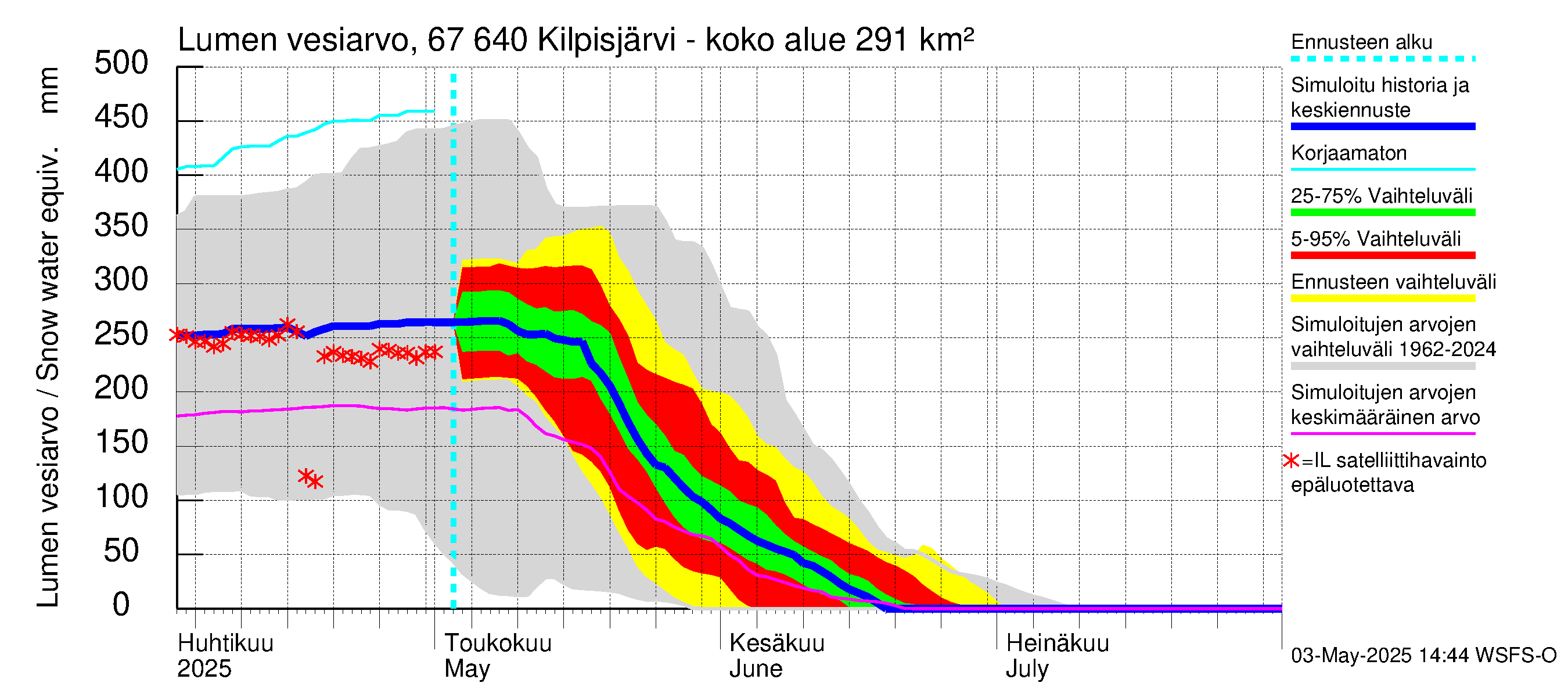 Tornionjoen vesistöalue - Kilpisjärvi - Alajärvi: Lumen vesiarvo