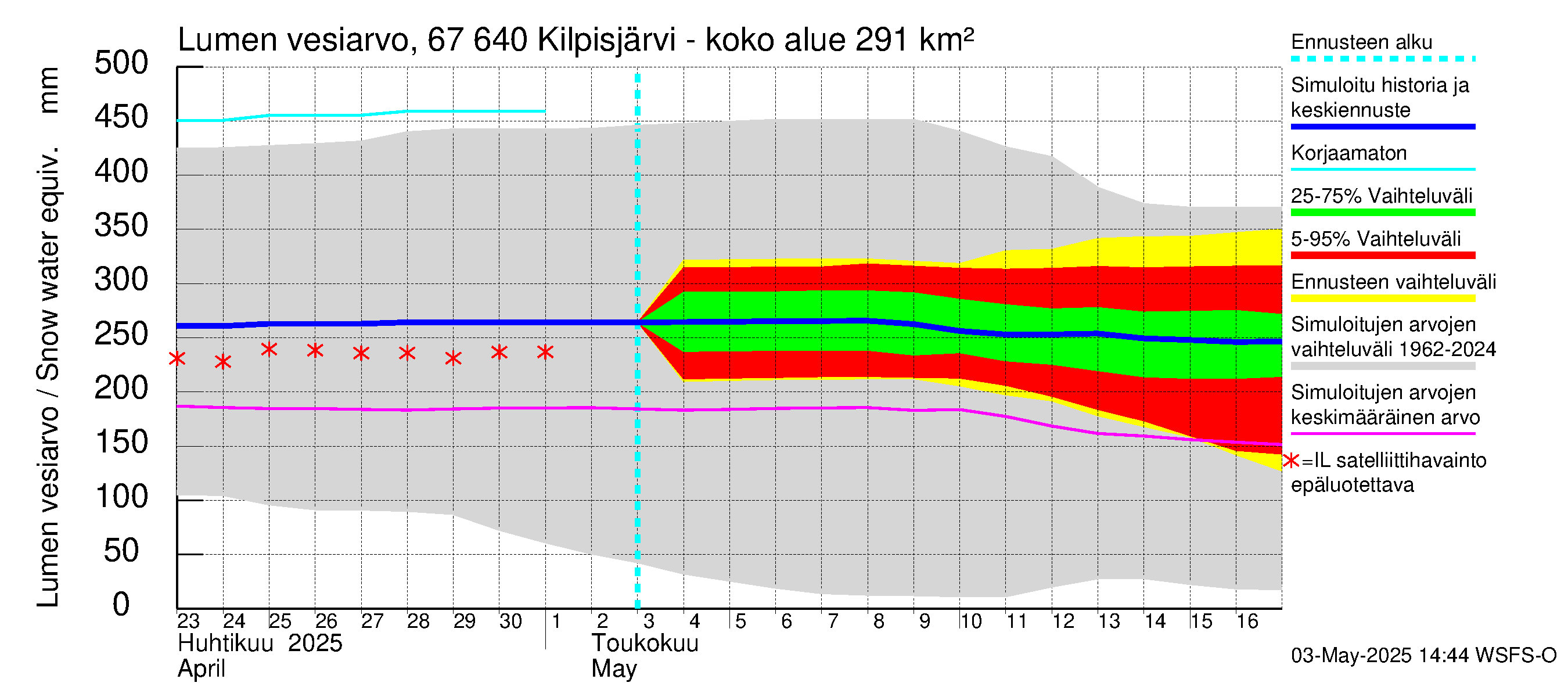 Tornionjoen vesistöalue - Kilpisjärvi - Alajärvi: Lumen vesiarvo