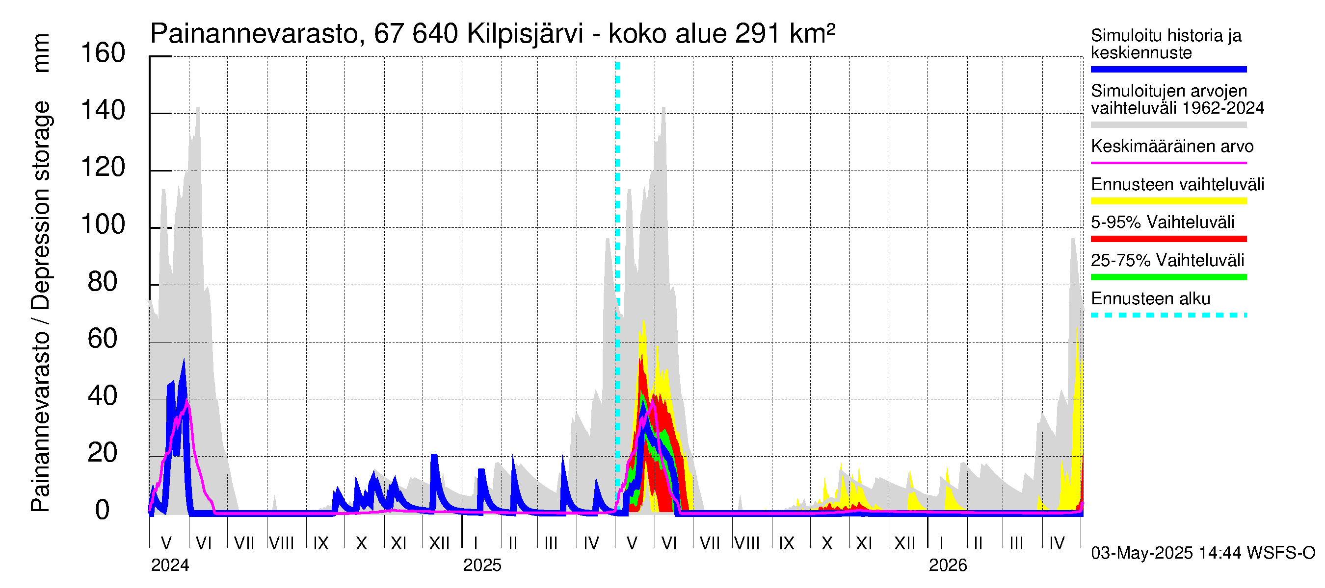 Tornionjoen vesistöalue - Kilpisjärvi - Alajärvi: Painannevarasto