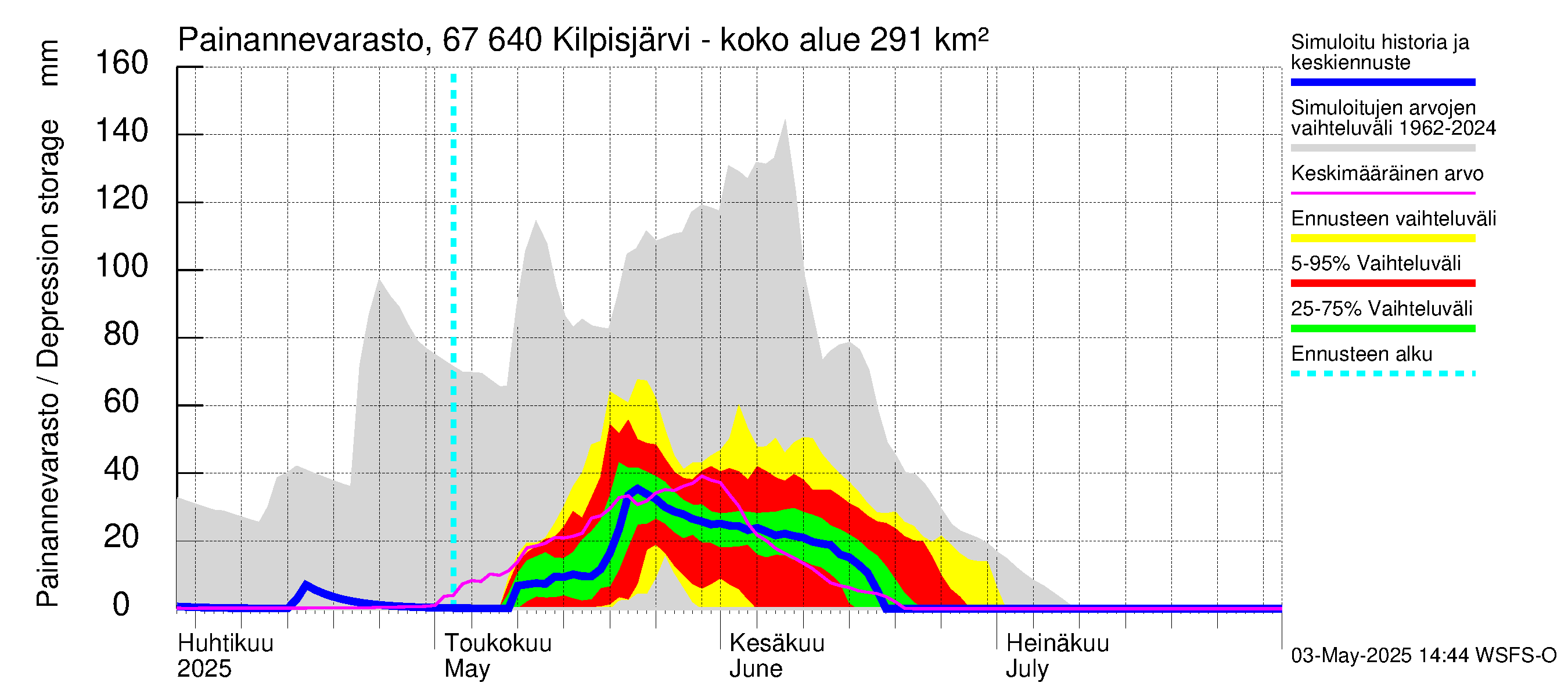 Tornionjoen vesistöalue - Kilpisjärvi - Alajärvi: Painannevarasto
