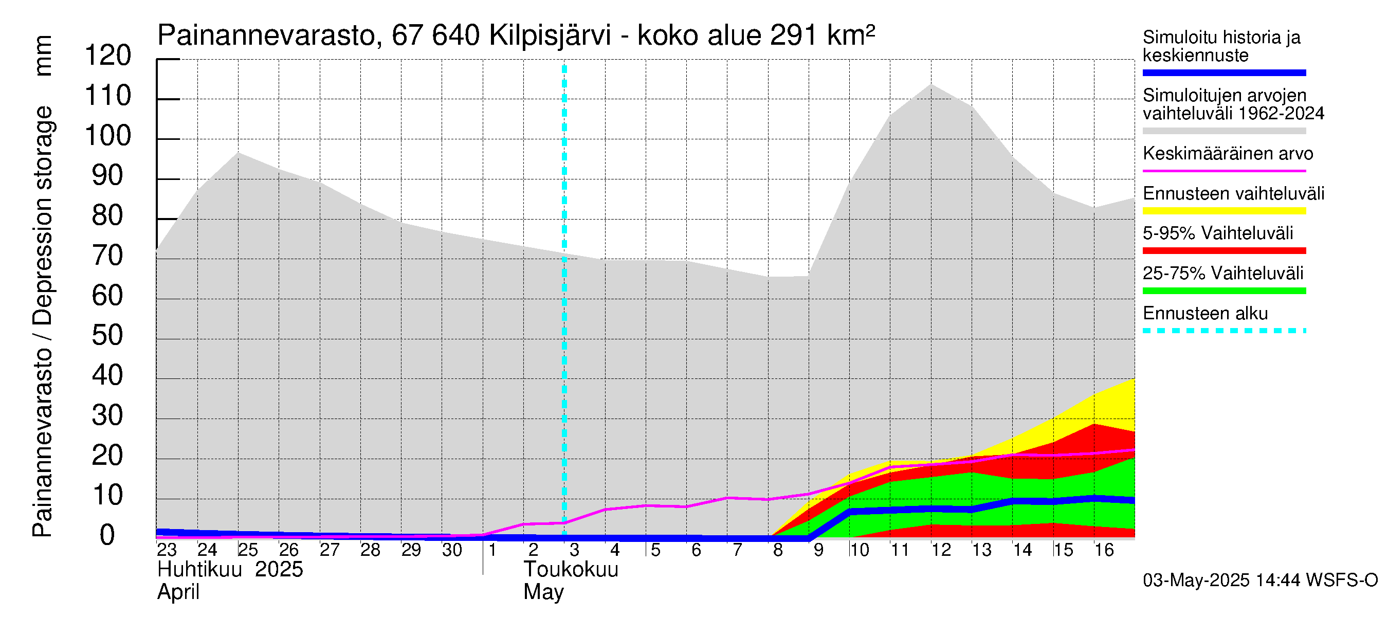 Tornionjoen vesistöalue - Kilpisjärvi - Alajärvi: Painannevarasto