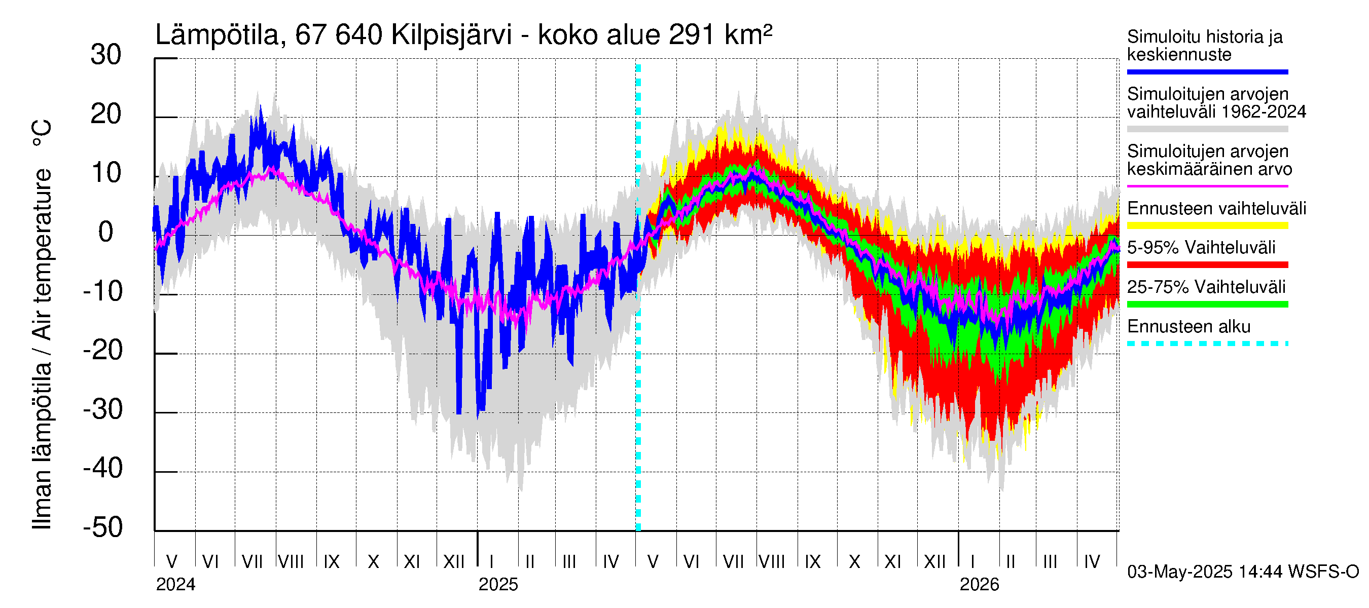 Tornionjoen vesistöalue - Kilpisjärvi - Alajärvi: Ilman lämpötila