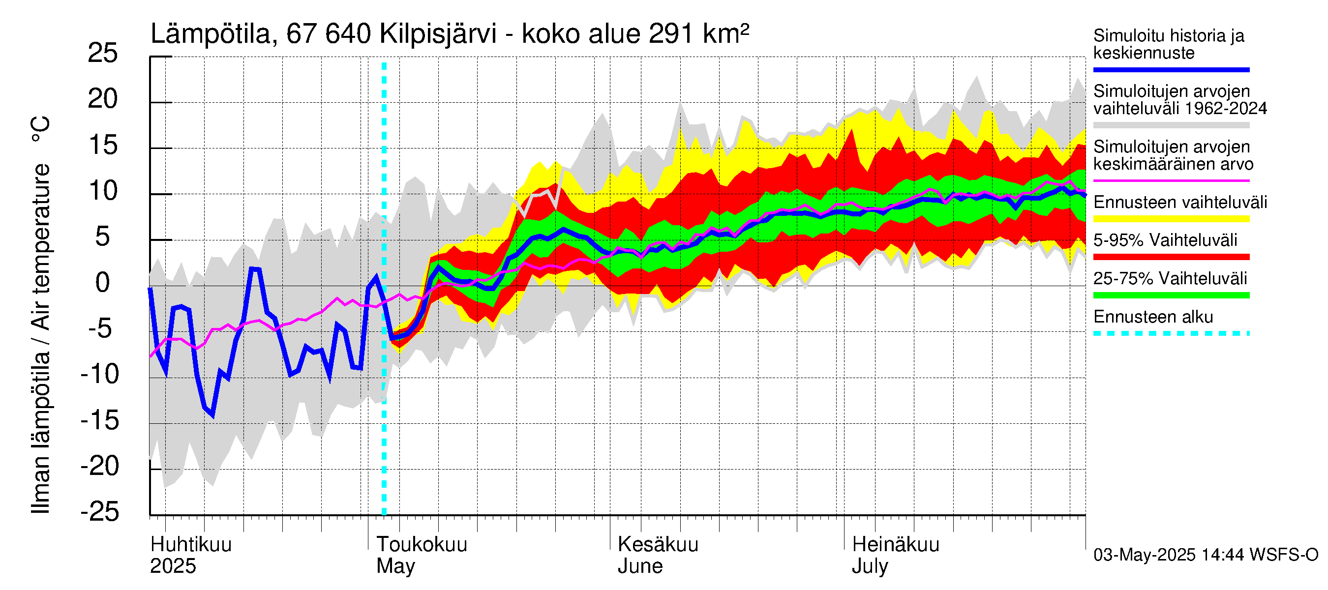 Tornionjoen vesistöalue - Kilpisjärvi - Alajärvi: Ilman lämpötila
