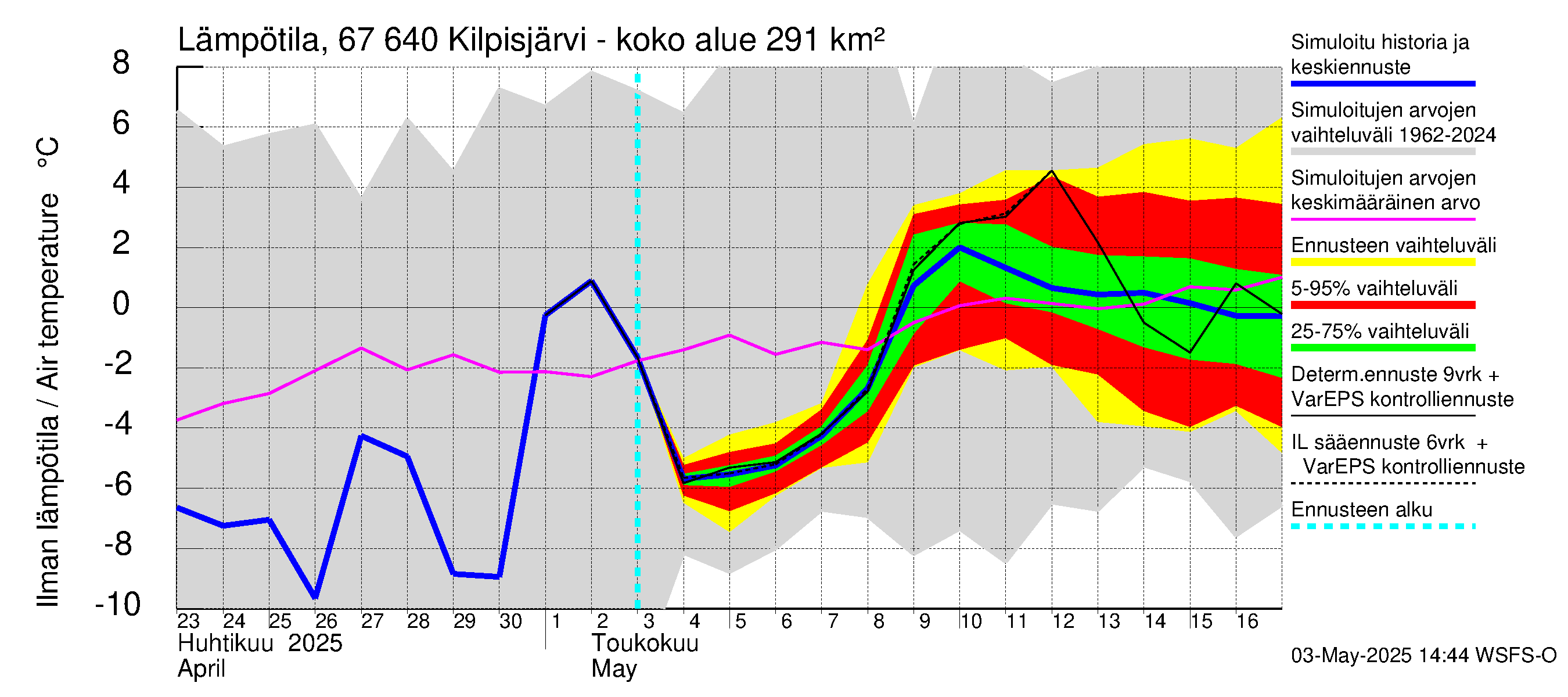 Tornionjoen vesistöalue - Kilpisjärvi - Alajärvi: Ilman lämpötila